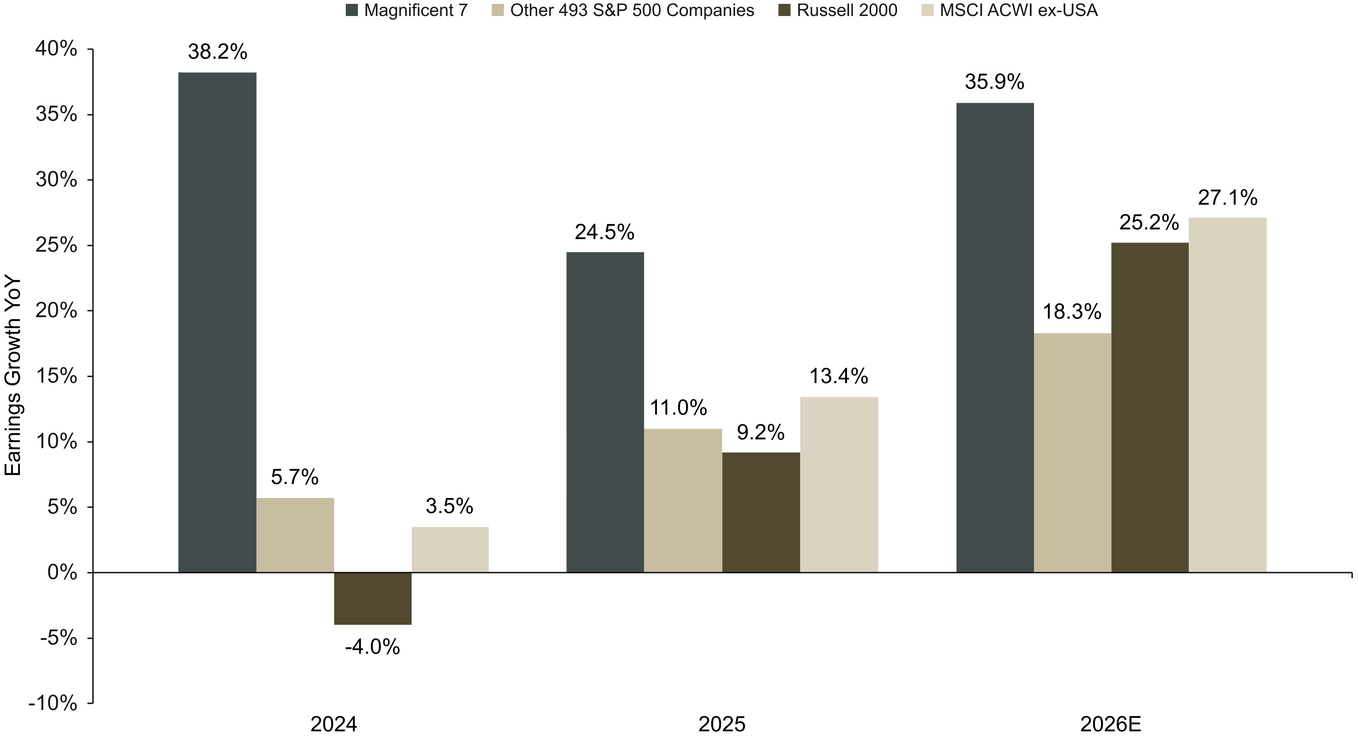 Grouped bar chart comparing earnings growth rates for the Magnificent 7, S&P 500 (excluding top 7), Russell 2000, and MSCI ACWI ex-USA across 2024, 2025, and 2026E, with the Magnificent 7 leading each year.