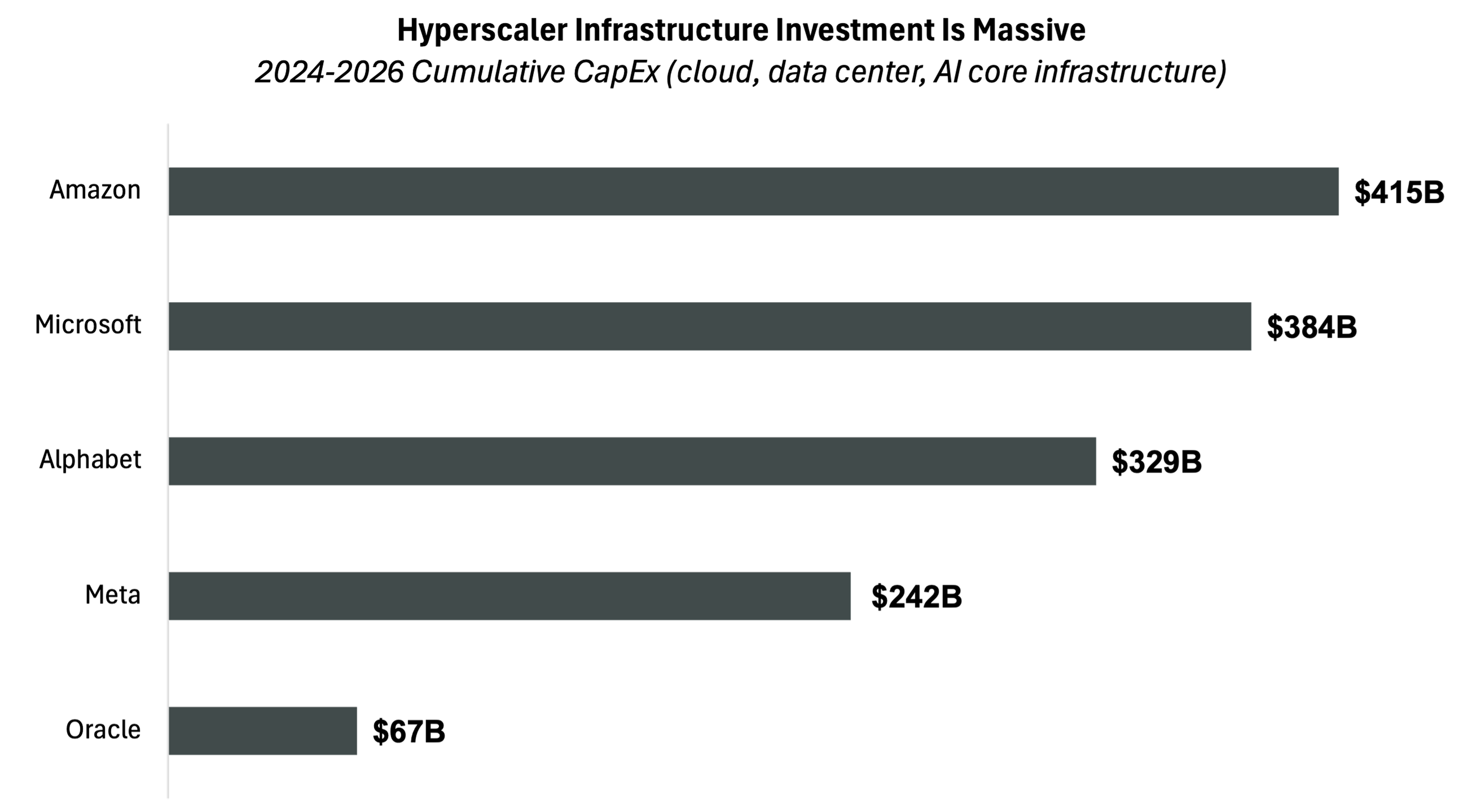 Horizontal bar chart showing 2024–2026 cumulative capital expenditures with Amazon at $415B, Microsoft at $384B, Alphabet at $329B, Meta at $242B, and Oracle at $67B.