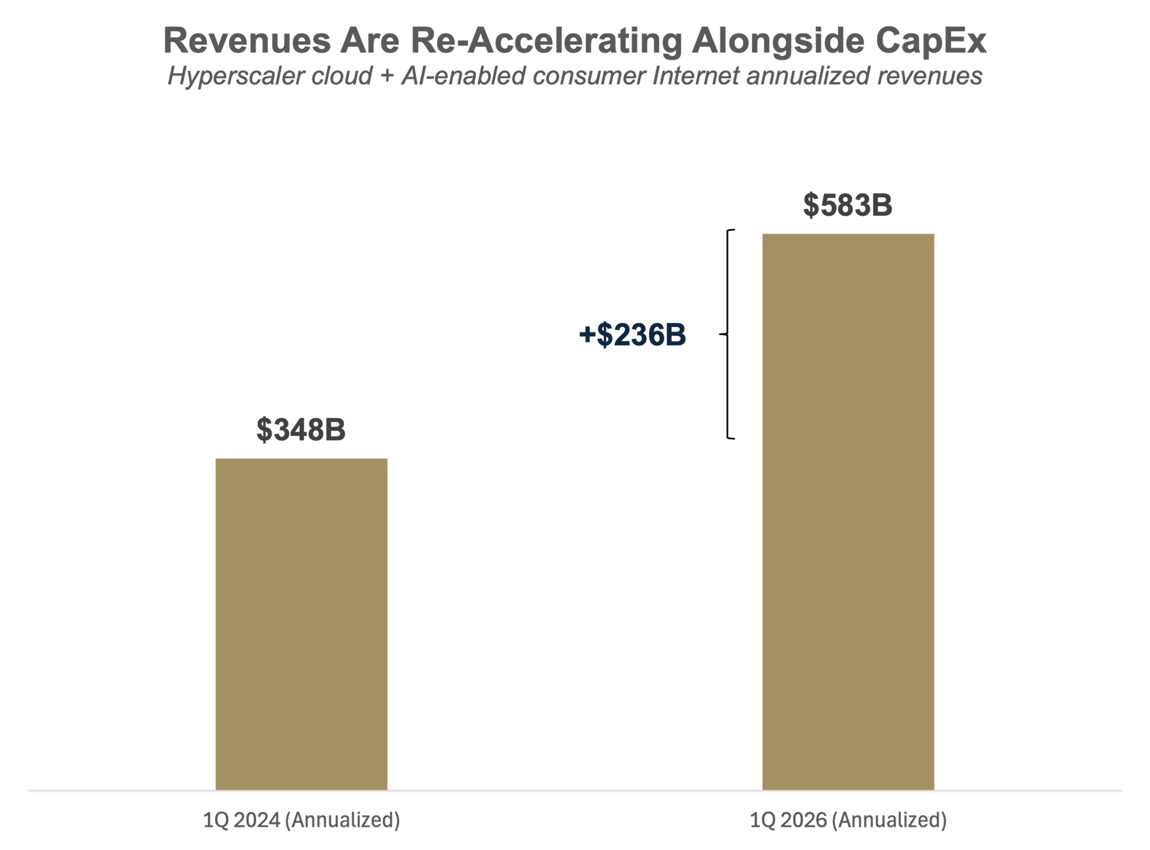 Bar chart titled “Revenues Are Re-Accelerating Alongside CapEx” showing annualized revenue growth from $348B in 1Q 2024 to $583B in 1Q 2026, an increase of $236B.