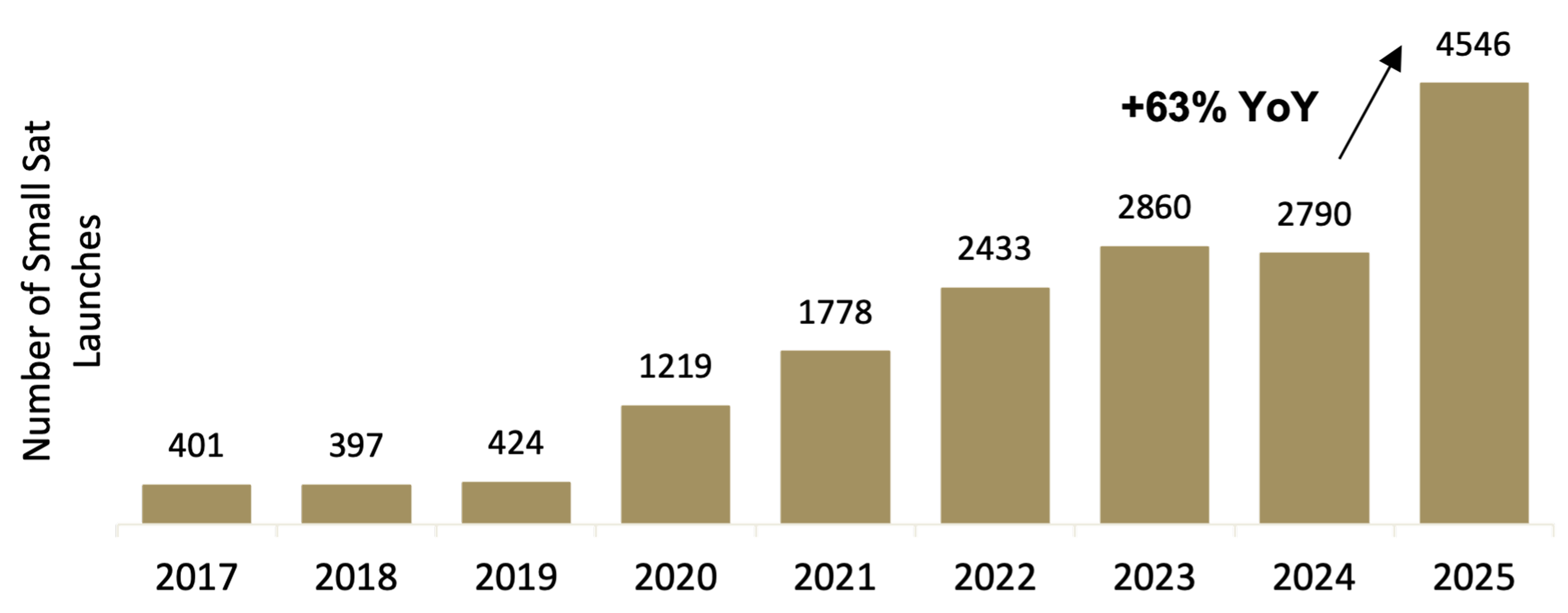 Bar chart showing the number of small satellite launches rising from 401 in 2017 to 4,546 in 2025, including a 63% year-over-year increase from 2024 to 2025.