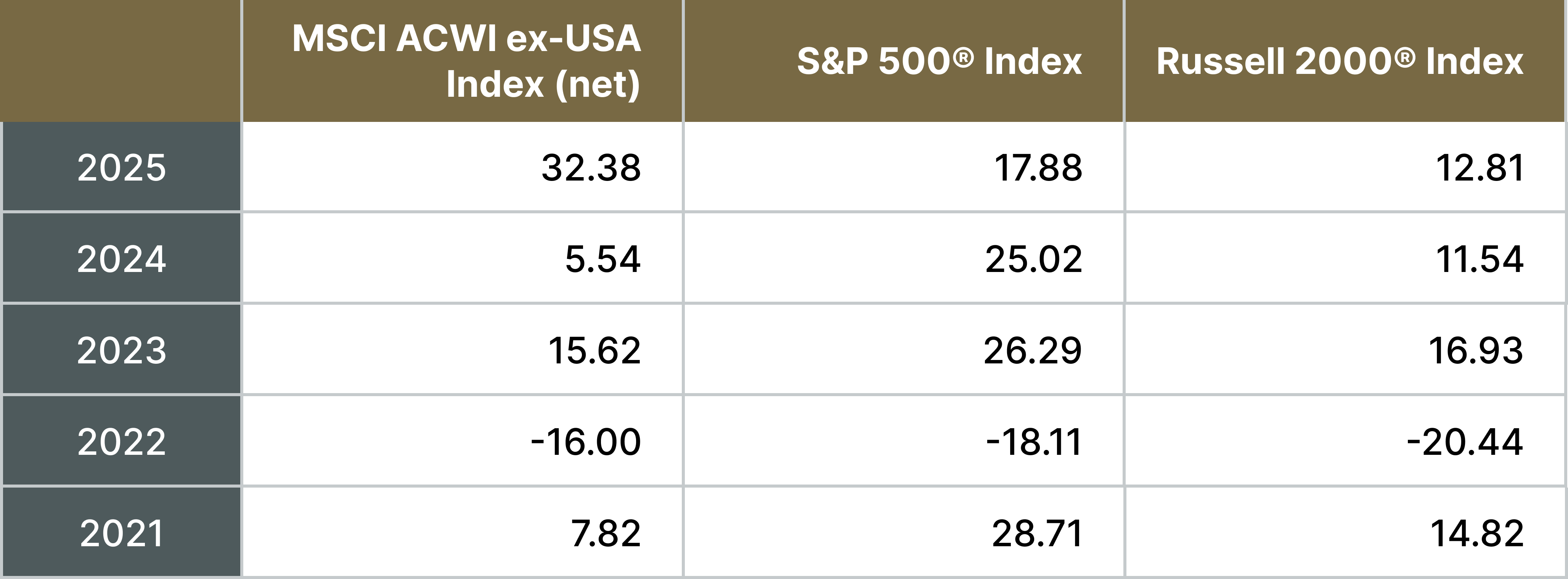 Performance Chart