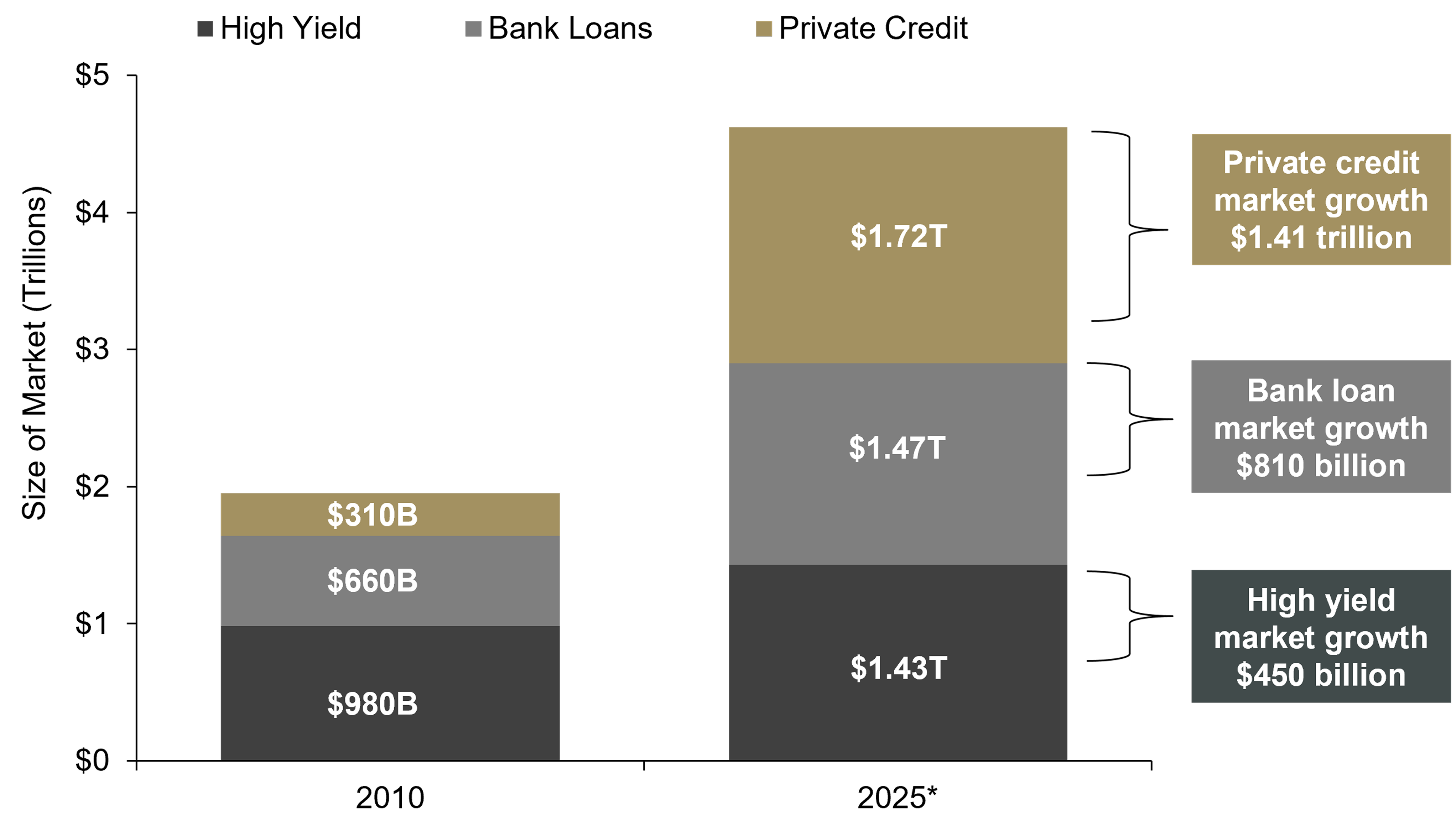 Stacked bar chart comparing the high yield, bank loan, and private credit markets in 2010 and 2025, showing total market growth from about $2.0 trillion to $4.6 trillion, with private credit experiencing the largest increase at $1.41 trillion.