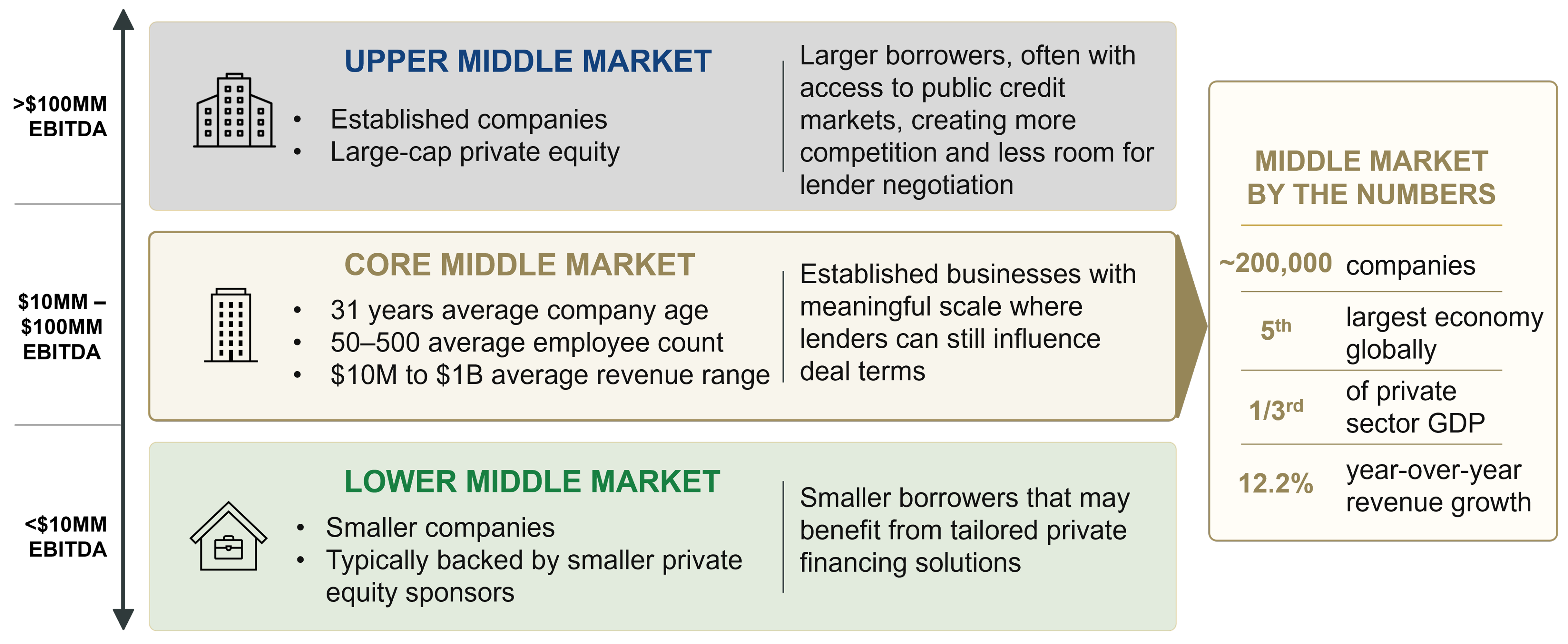 Infographic categorizing companies by EBITDA into lower middle market, core middle market, and upper middle market segments, highlighting company characteristics, borrowing dynamics, and key middle-market statistics including approximately 200,000 companies and 12.2% year-over-year revenue growth.