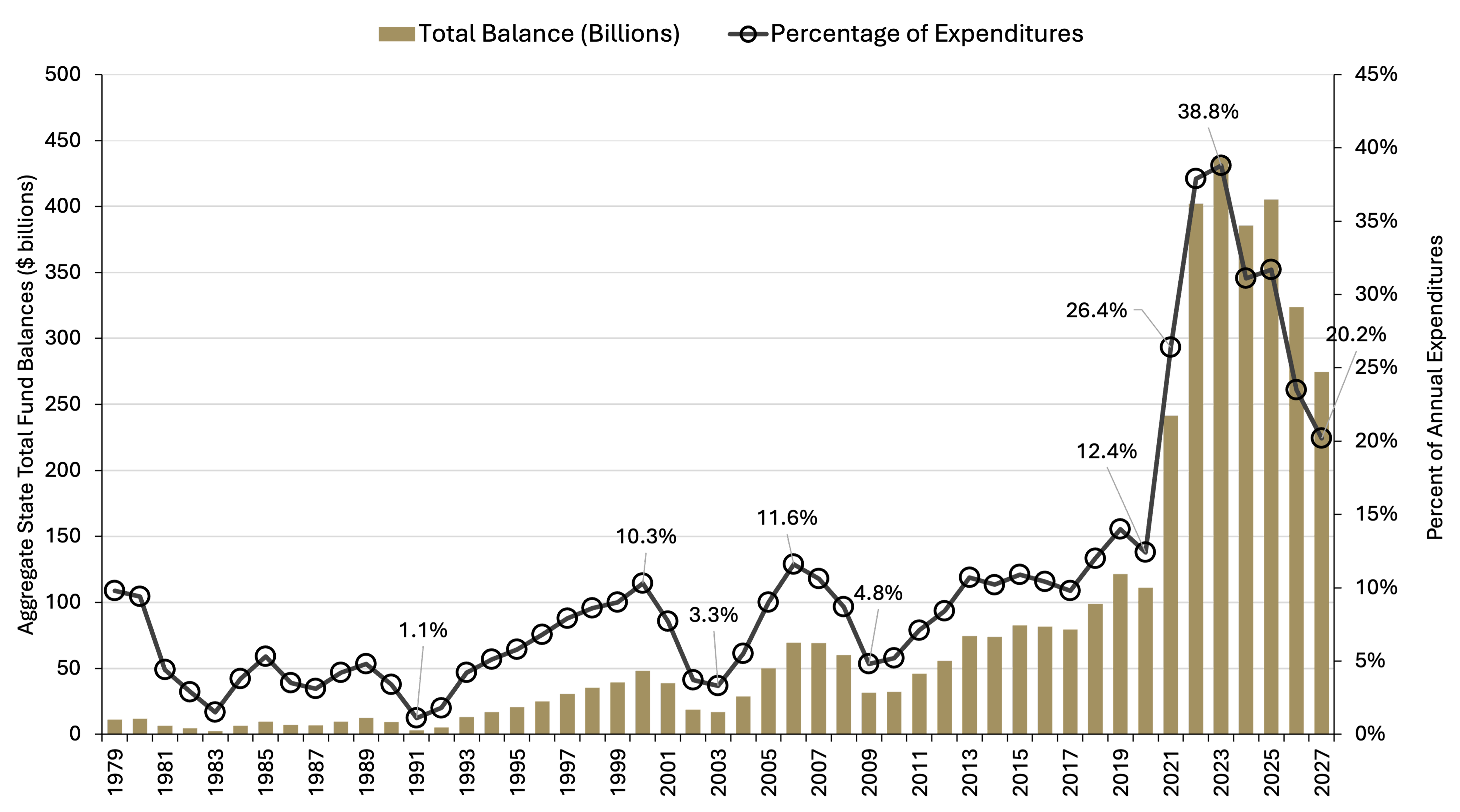 Combined bar and line chart tracks aggregate state total fund balances and fund balances as a percentage of annual expenditures from 1979 to 2027, showing substantial growth after 2020, peaking near $430 billion and approximately 39% of expenditures in 2023 before declining to about 20% by 2027.