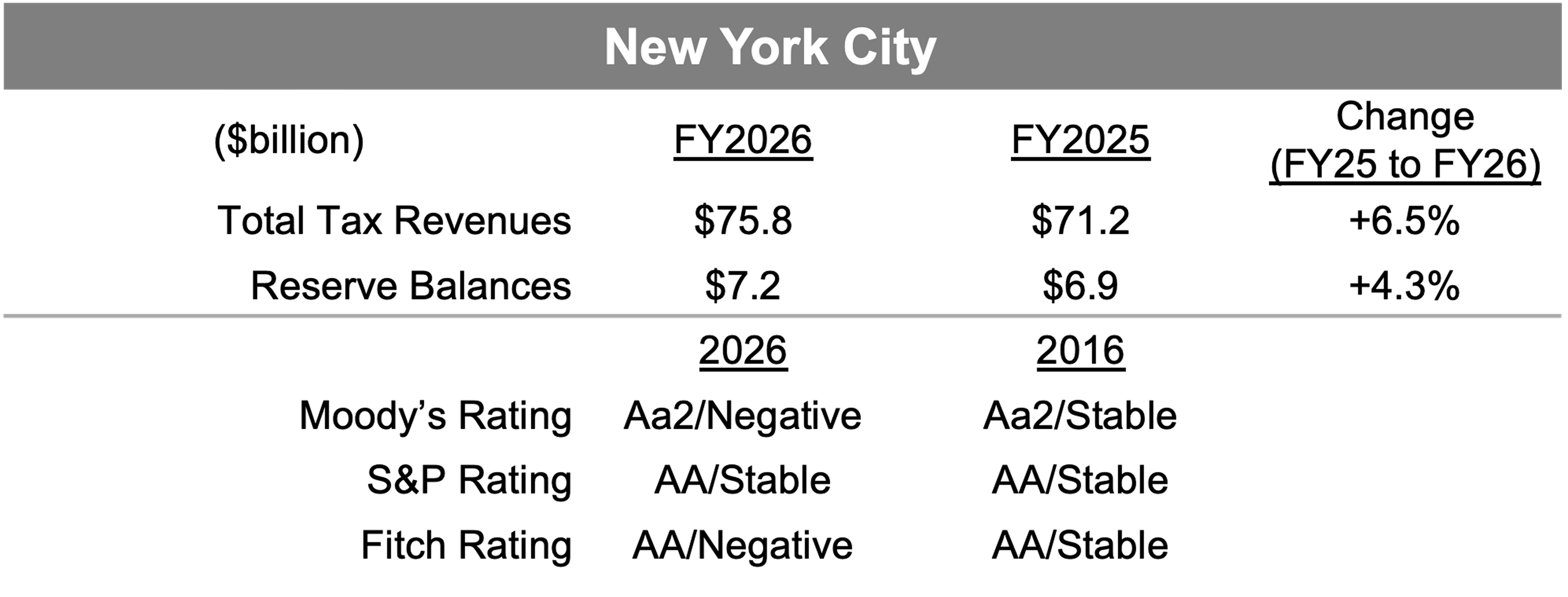 New York City fiscal summary table shows FY2026 tax revenues of $75.8 billion and reserve balances of $7.2 billion, both up from FY2025, with AA-level credit ratings but negative outlooks from Moodys and Fitch.