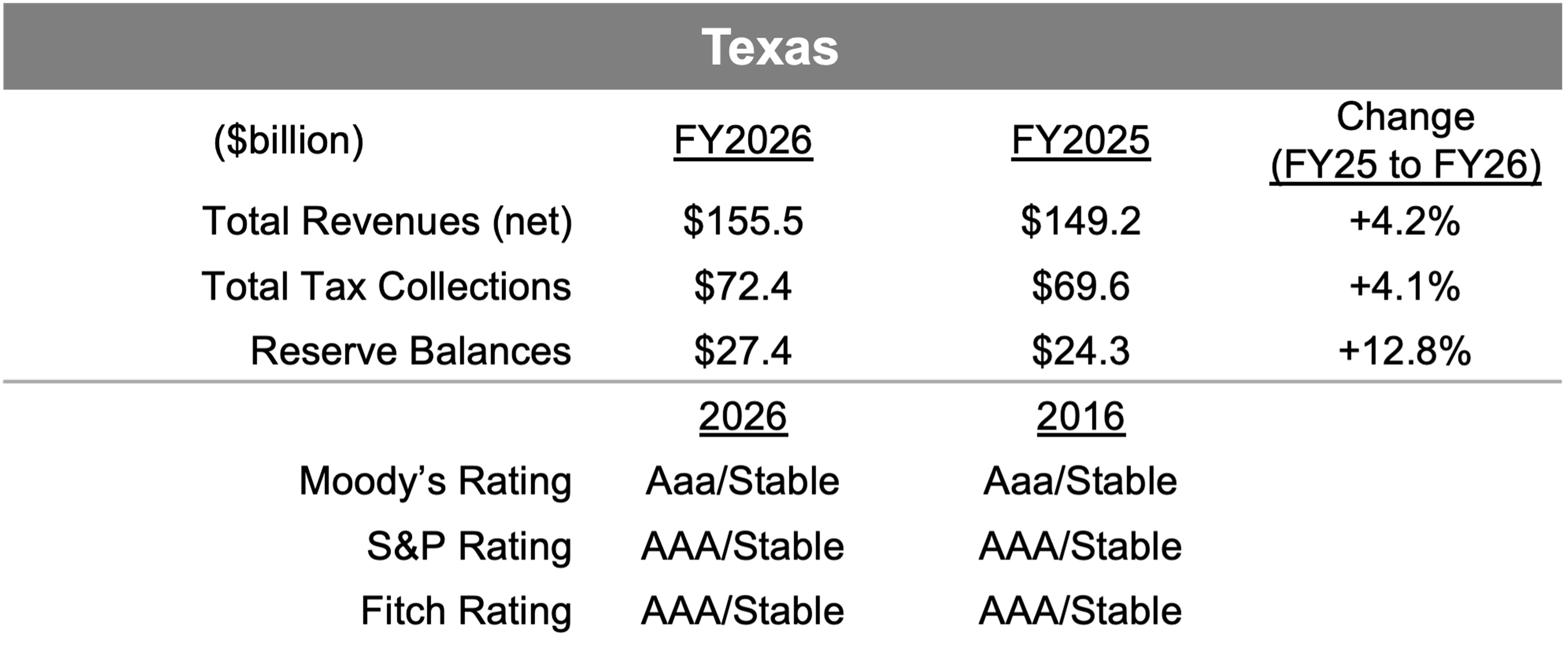 Texas fiscal summary table shows FY2026 net revenues of $155.5 billion, tax collections of $72.4 billion, and reserve balances of $27.4 billion, all higher than FY2025, while maintaining AAA-equivalent stable credit ratings.