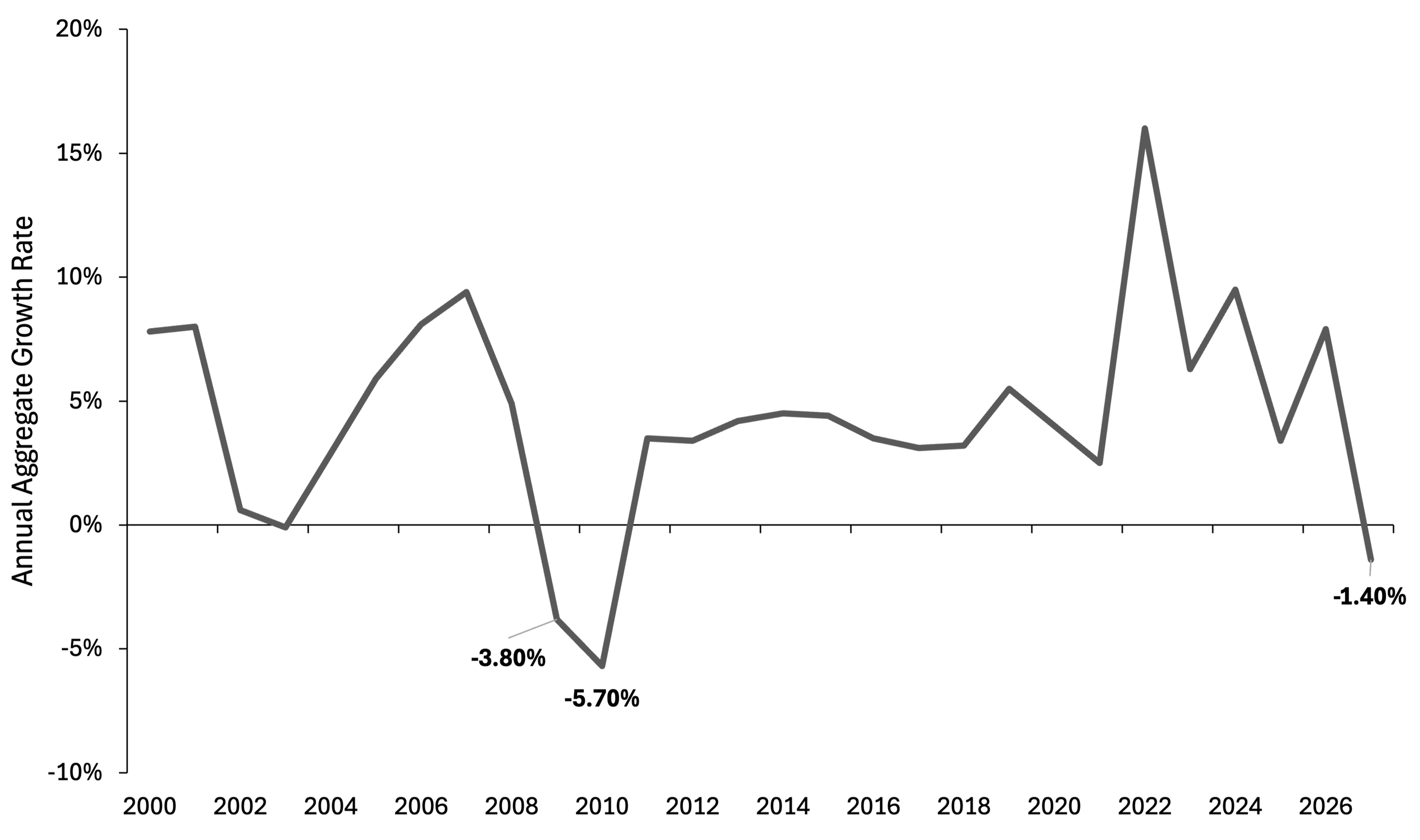 Line chart of annual aggregate growth rates from 2000 to 2027 shows fluctuating growth, including declines of -3.8% in 2009, -5.7% in 2010, a peak near 16% in 2022, and a projected decline to -1.4% in 2027.