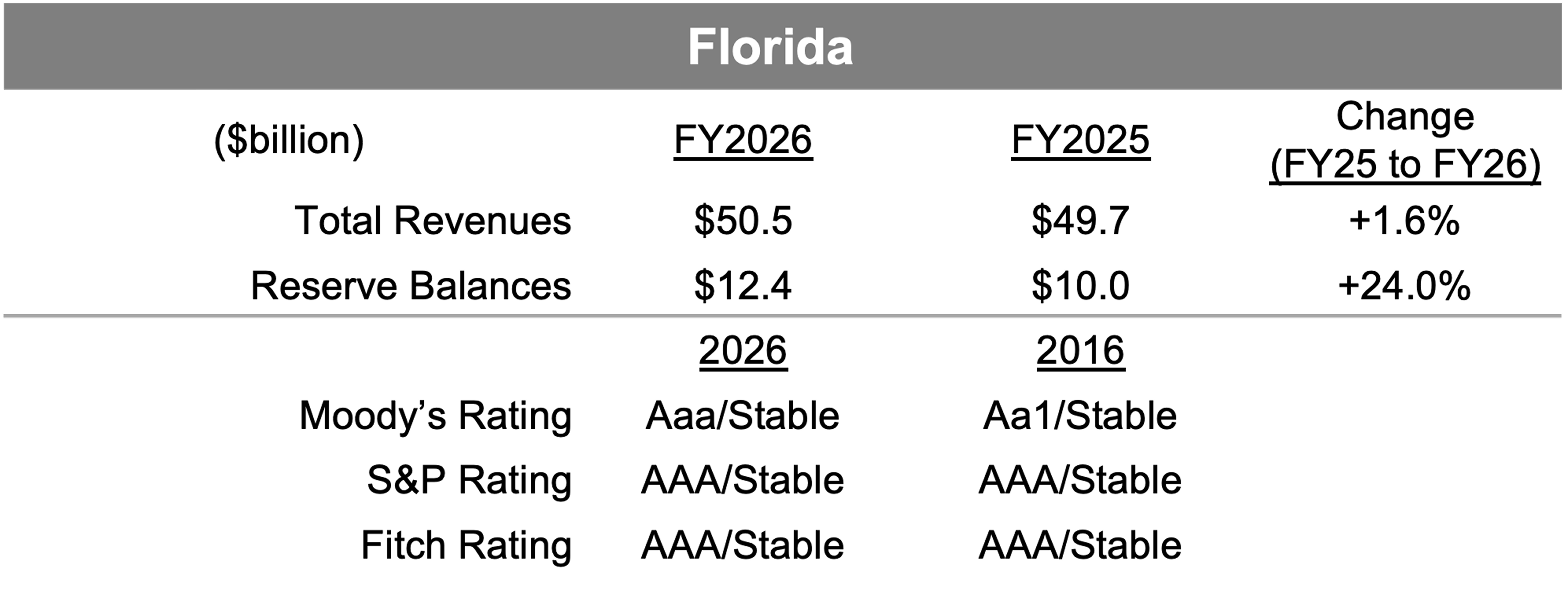 Florida fiscal summary table shows FY2026 revenues of $50.5 billion and reserve balances of $12.4 billion, with reserves increasing 24% from FY2025 while maintaining top-tier AAA-equivalent credit ratings.