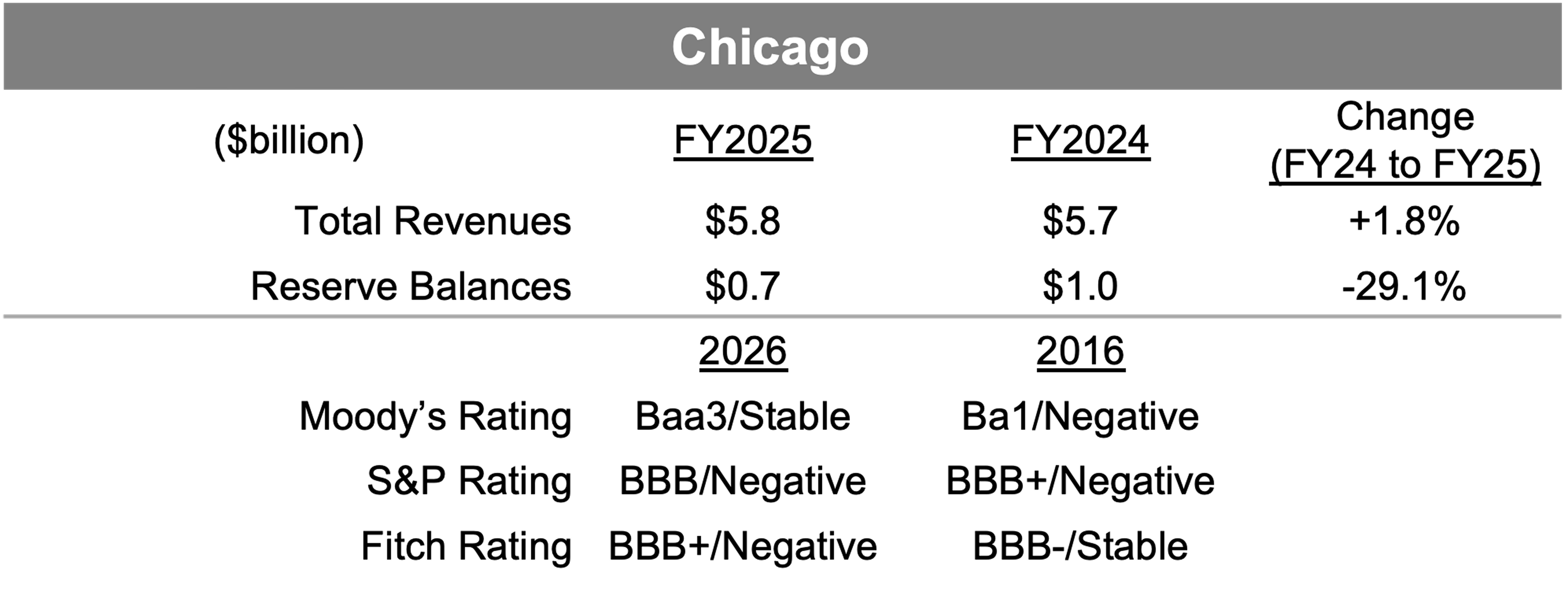Chicago fiscal summary table shows FY2025 revenues of $5.8 billion, reserve balances decreasing 29.1% to $0.7 billion, and credit ratings that remain in the BBB range despite improvements from some agencies since 2016.