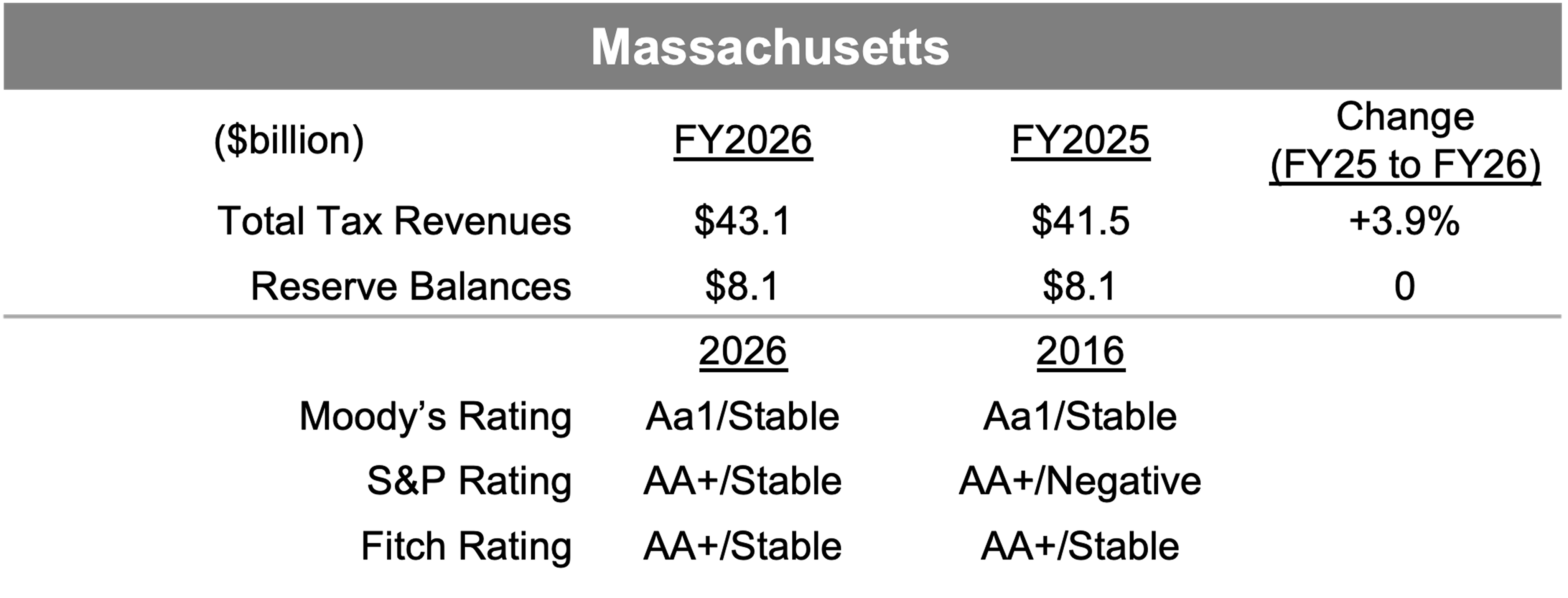 Massachusetts fiscal summary table shows FY2026 tax revenues of $43.1 billion, reserve balances unchanged at $8.1 billion, and consistently strong AA+/Aa1 credit ratings with stable outlooks.