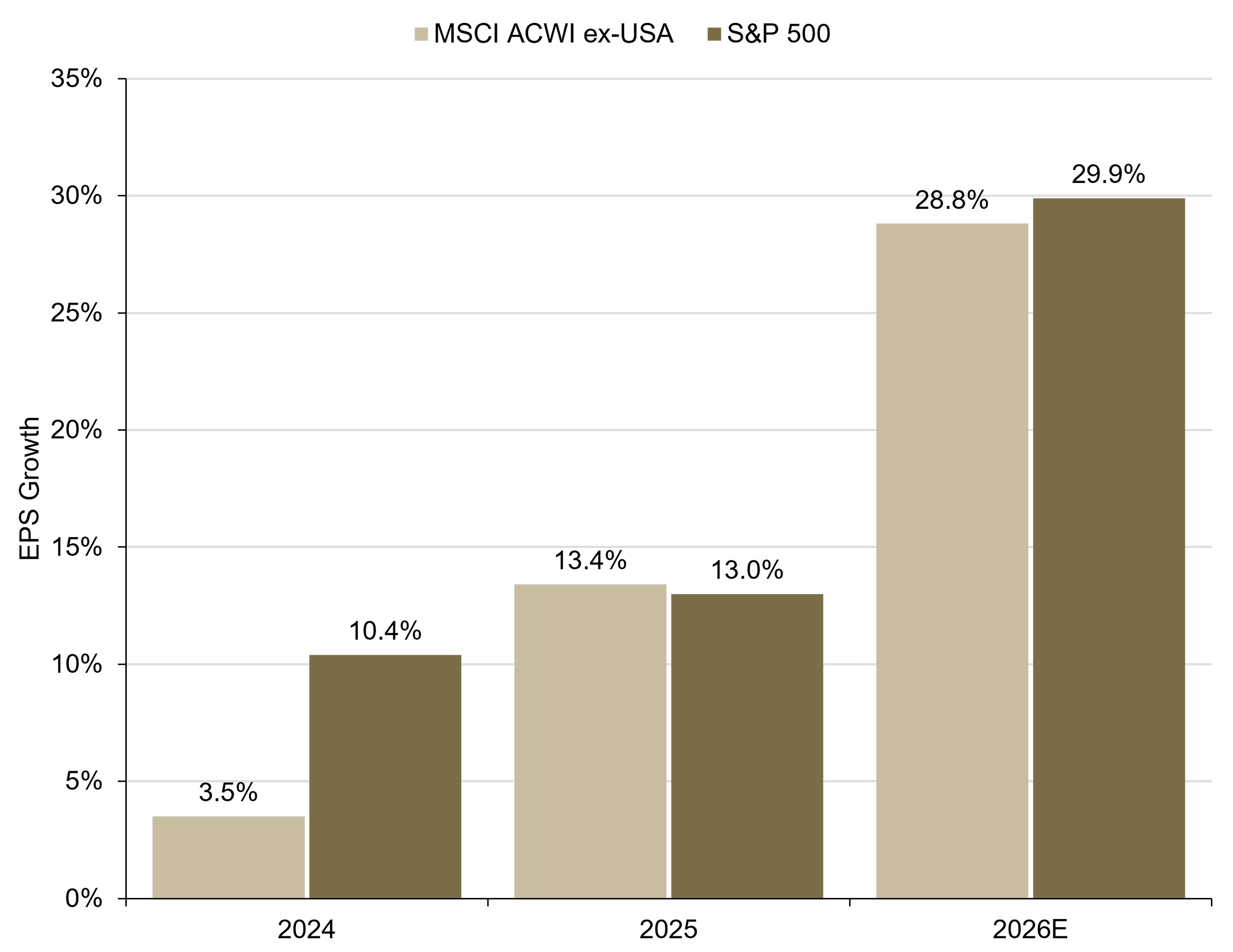 Bar chart comparing earnings per share growth for MSCI ACWI ex-USA and the S&P 500, showing S&P 500 growth of 10.4% versus 3.5% in 2024, similar growth around 13% in 2025, and nearly 30% growth for both indexes in 2026 estimates.