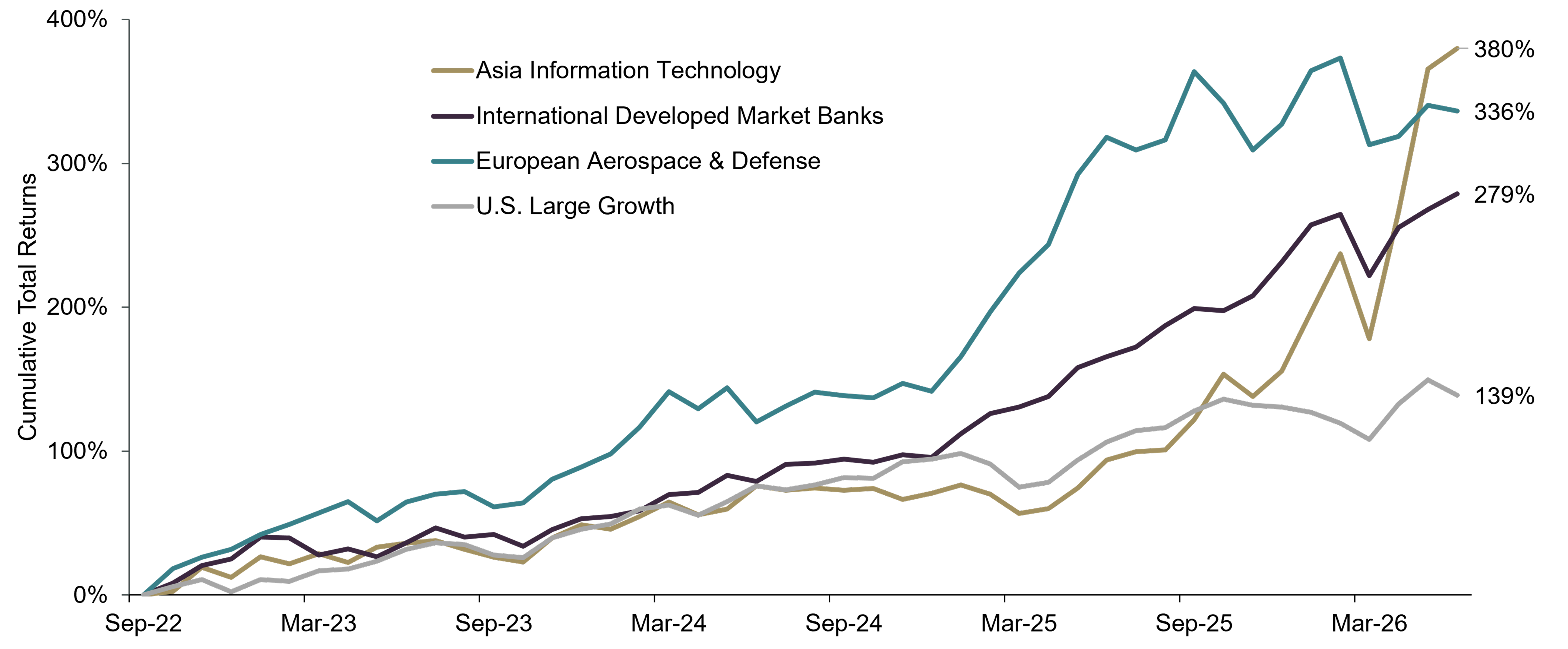 Line chart of cumulative returns from September 2022 to mid-2026 showing Asia Information Technology (380%), European Aerospace & Defense (336%), and International Developed Market Banks (279%) significantly outperforming U.S. Large Growth (139%).