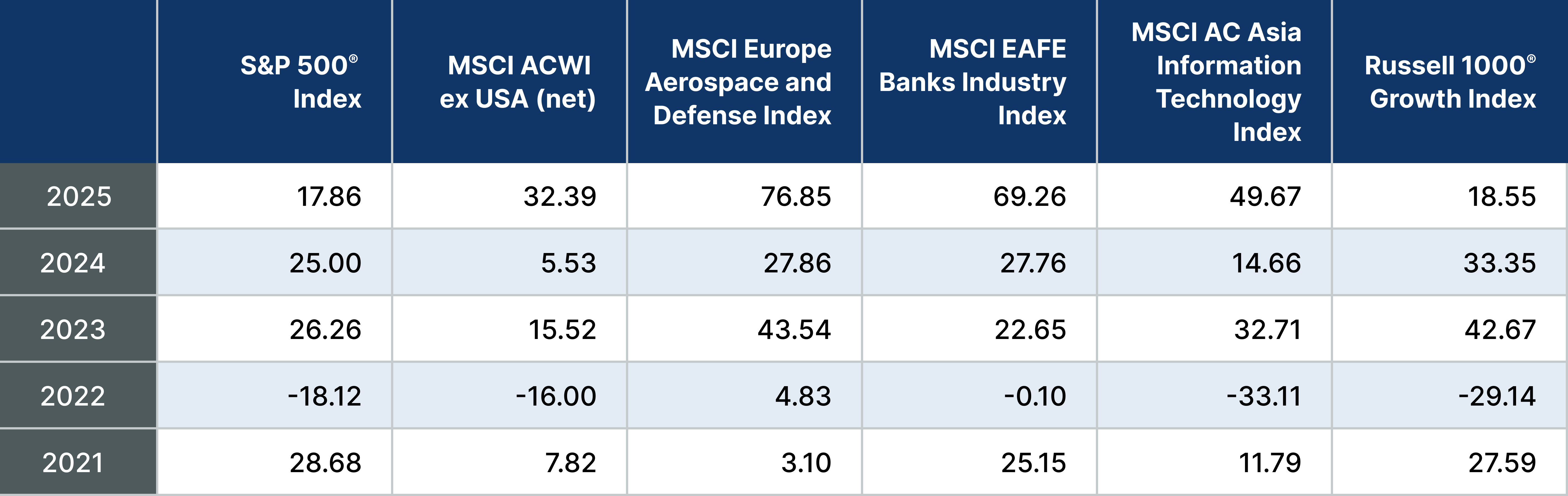 Table showing annual returns from 2021 to 2025 for the S&P 500, MSCI ACWI ex USA, MSCI Europe Aerospace and Defense, MSCI EAFE Banks, MSCI AC Asia Information Technology, and Russell 1000 Growth indexes, with non-U.S. sector indexes outperforming broad market benchmarks in 2025.