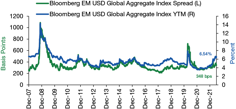 Figure 3 EM Fixed Income Spreads Spike in 2022 Chart