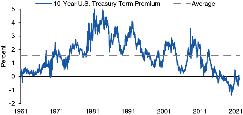 Figure 4 Term Premium Still a Long Way from Typical Chart
