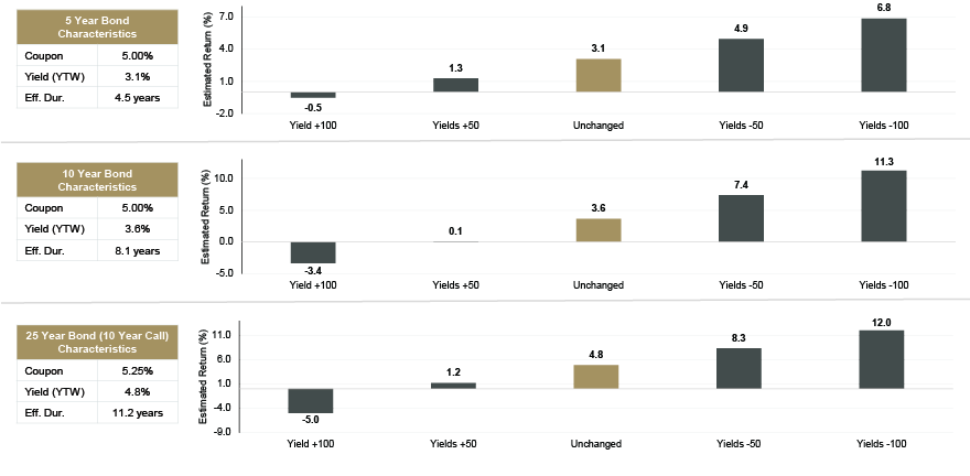 Bar Charts Showing Estimated one-year holding period returns (in %) by maturity under scenarios based on stated changes in 10-year U.S. Treasury yields
