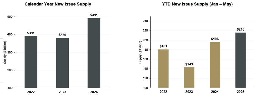 Bar Charts Showing Calendar year new-issue supply (left) and YTD new-issue supply through May of each year (right)