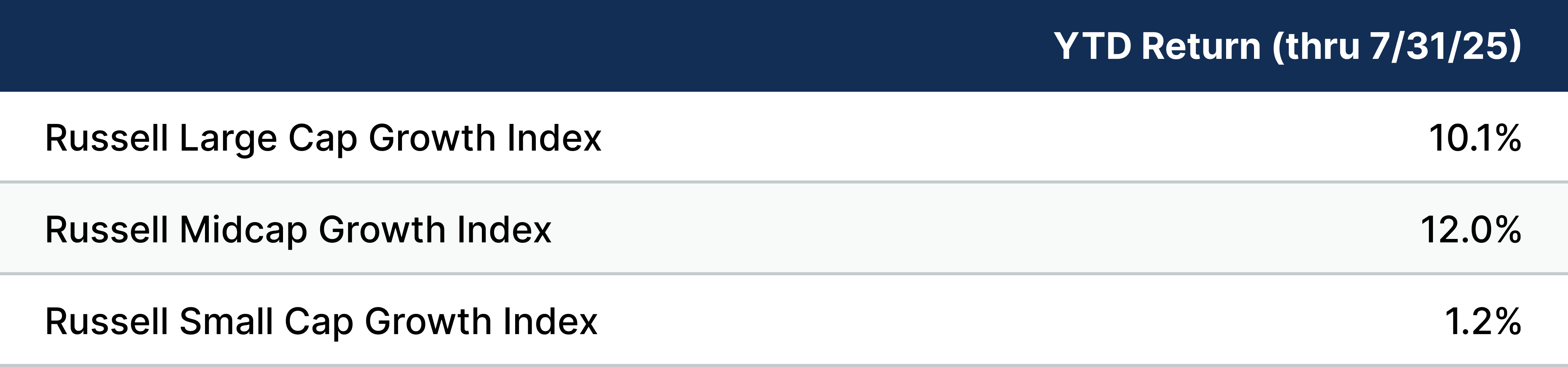 Chart SHowing Year-to-date index returns (ended July 31)