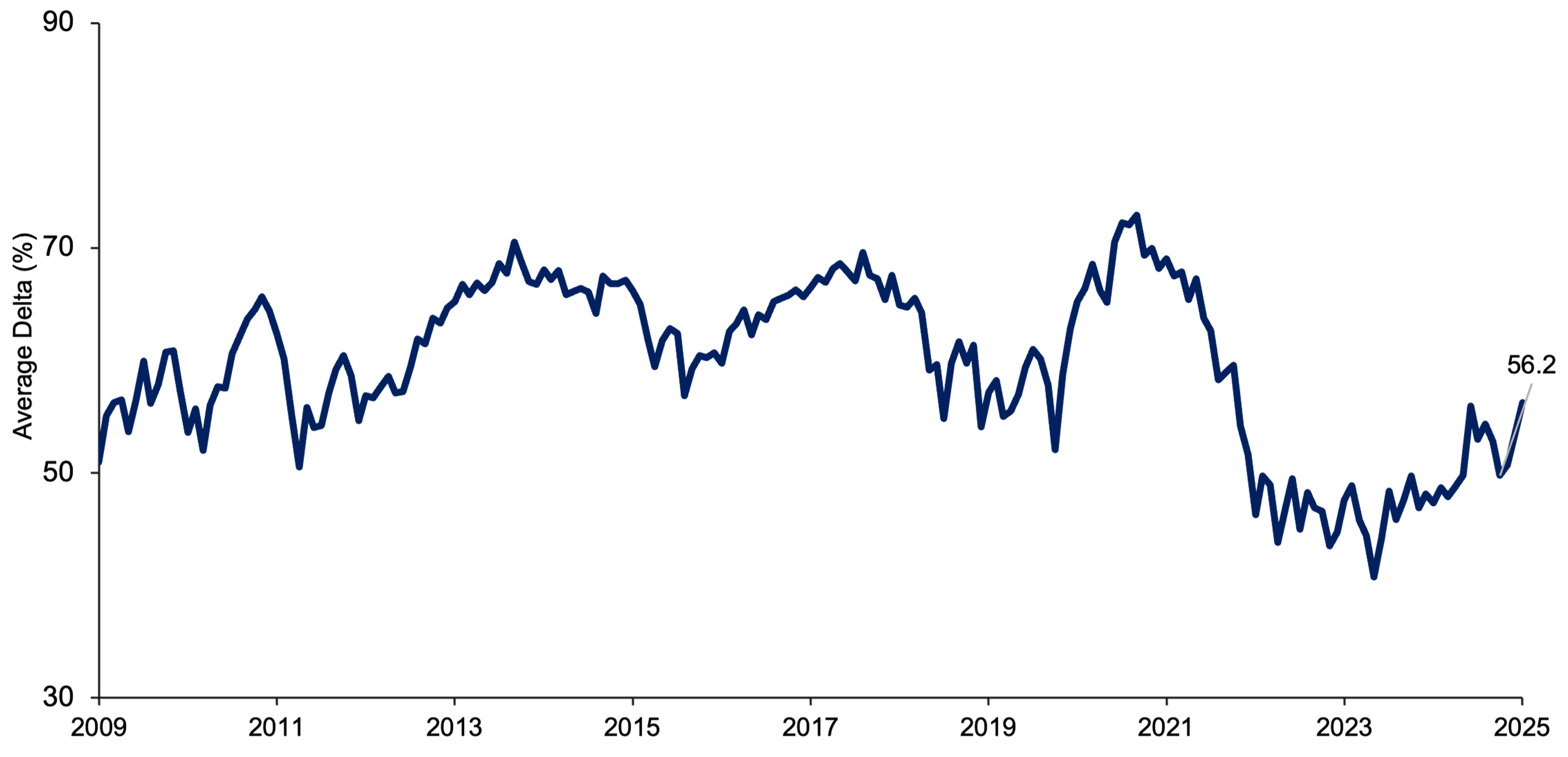 Line Chart showing that the Convertible Market’s Delta Has Risen, But Remains Below Highs of Recent Years