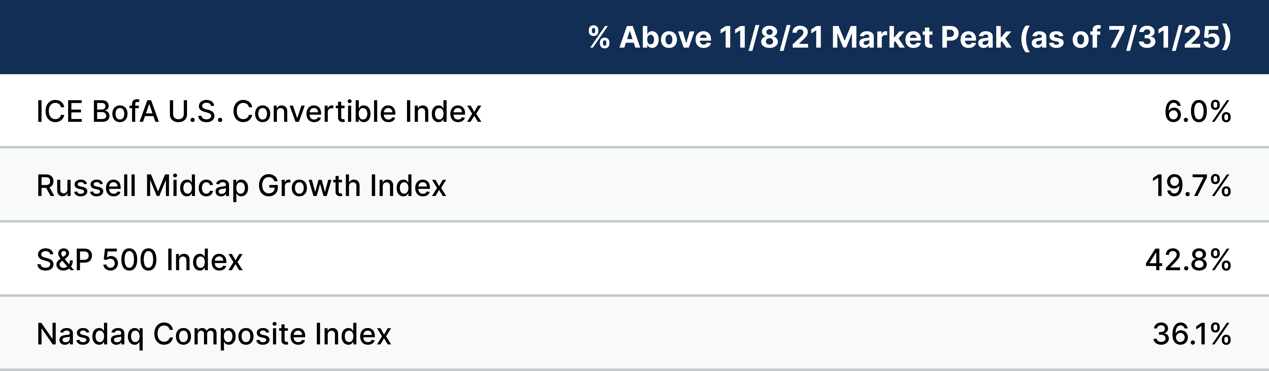 Chart showing Benchmarks % above market peak
