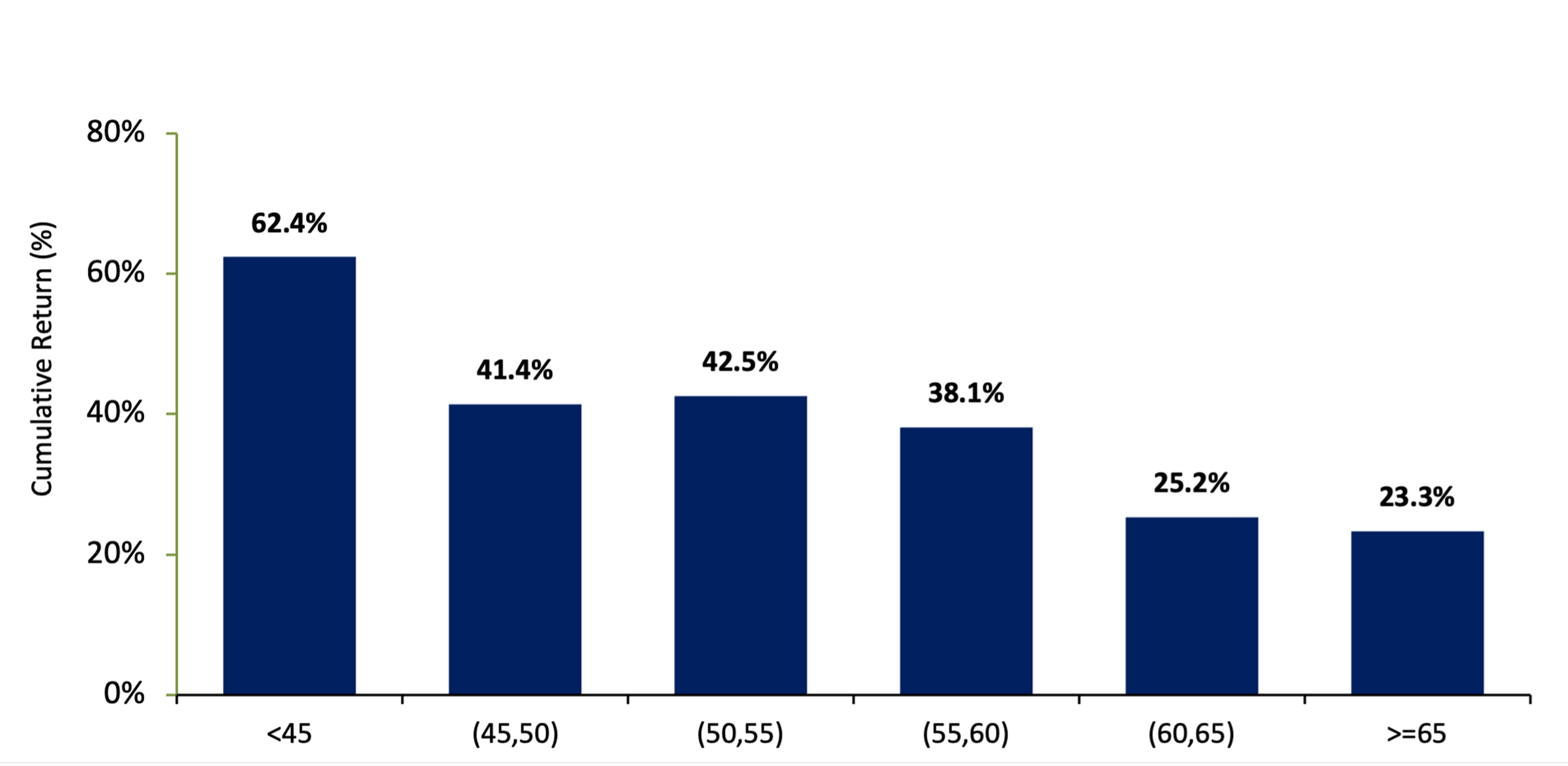 Bar Chart Showing Average three-year forward cumulative total returns for the Bloomberg U.S. Convertible Bond Index by delta range, as of June 30, 2025