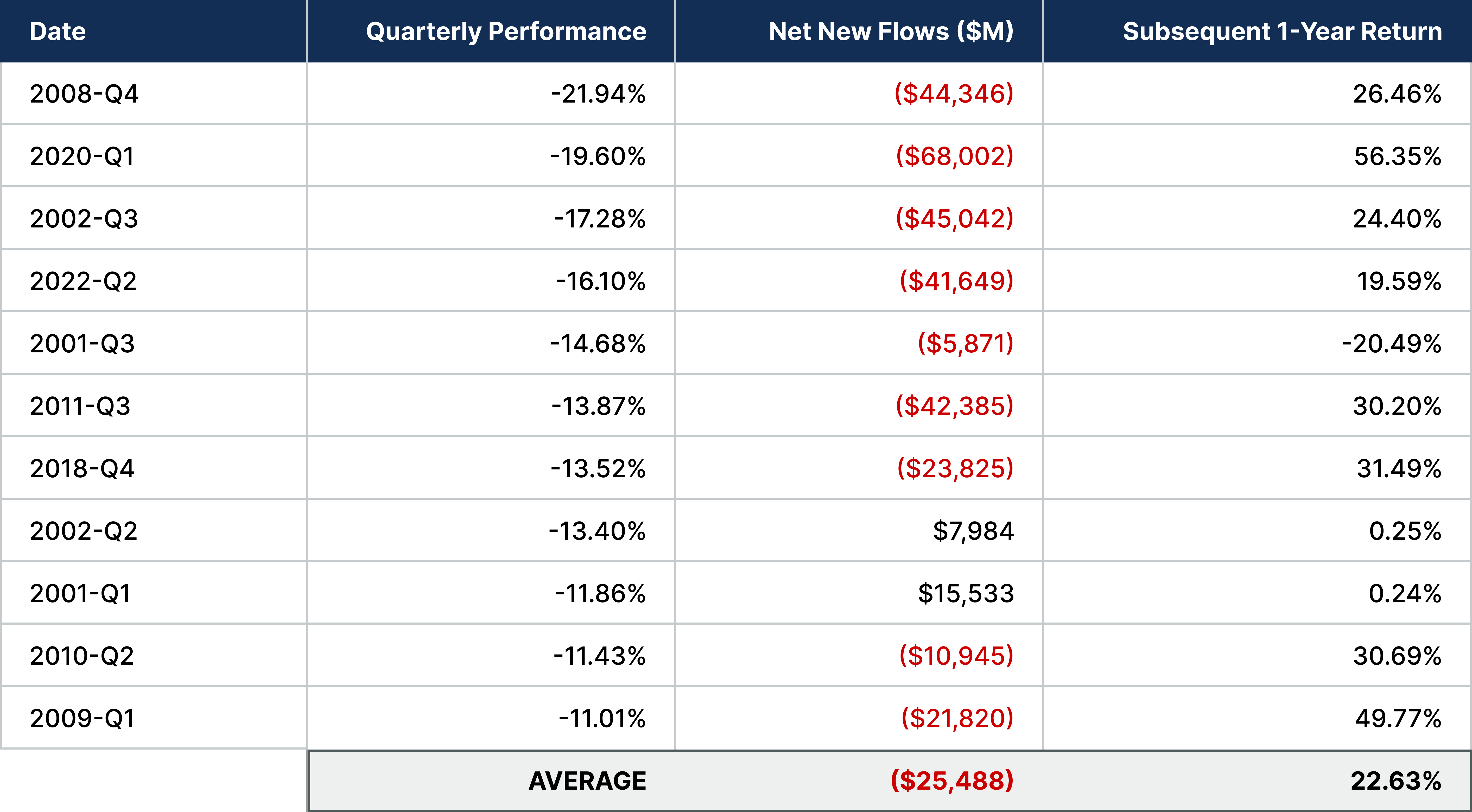 Data from the S&P 500® Index Showing that Investors Exiting the Market During Drawdowns Have Missed Out on Major Recoveries