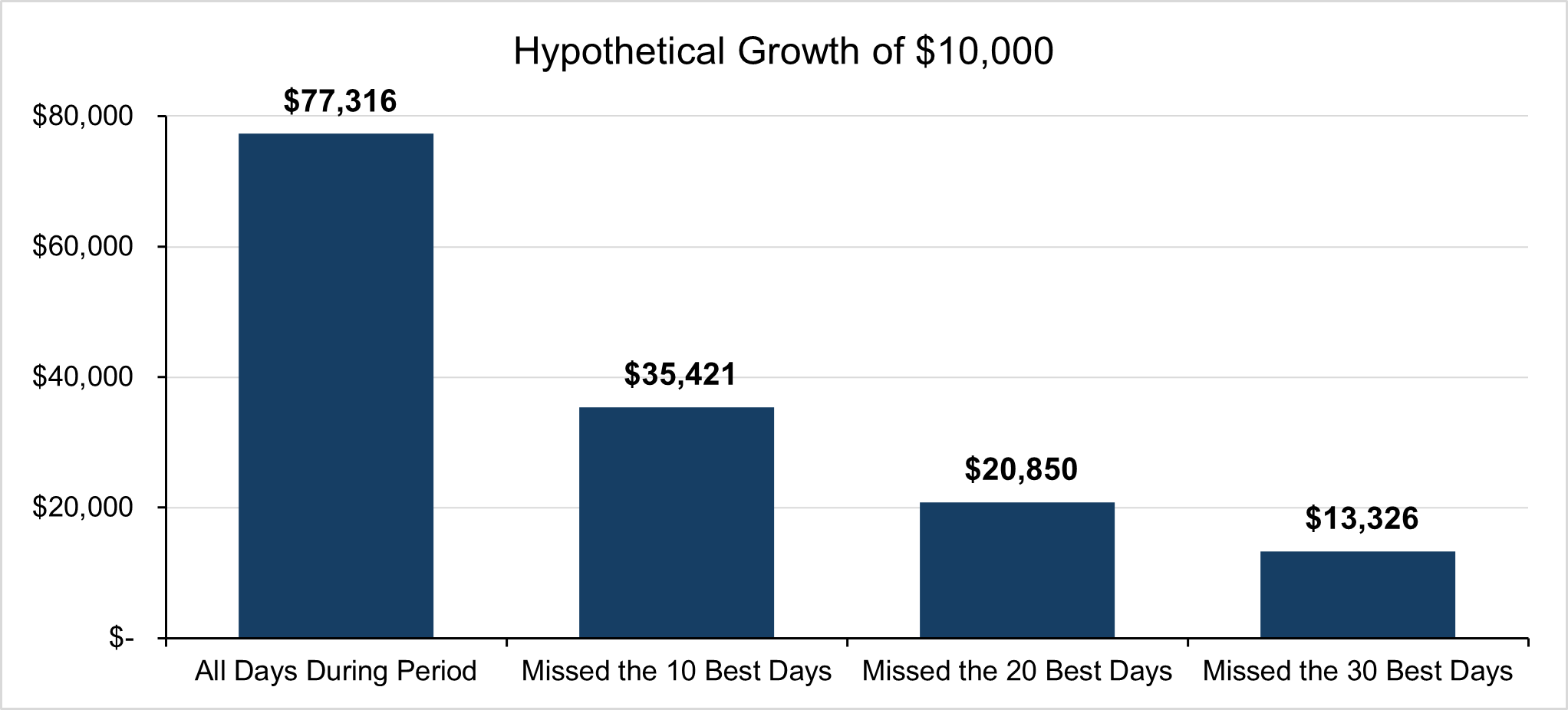 Bar Chart Showing Hypothetical growth of a $10,000 investment in the S&P 500® Index from January 1, 1998, to December 31, 2024