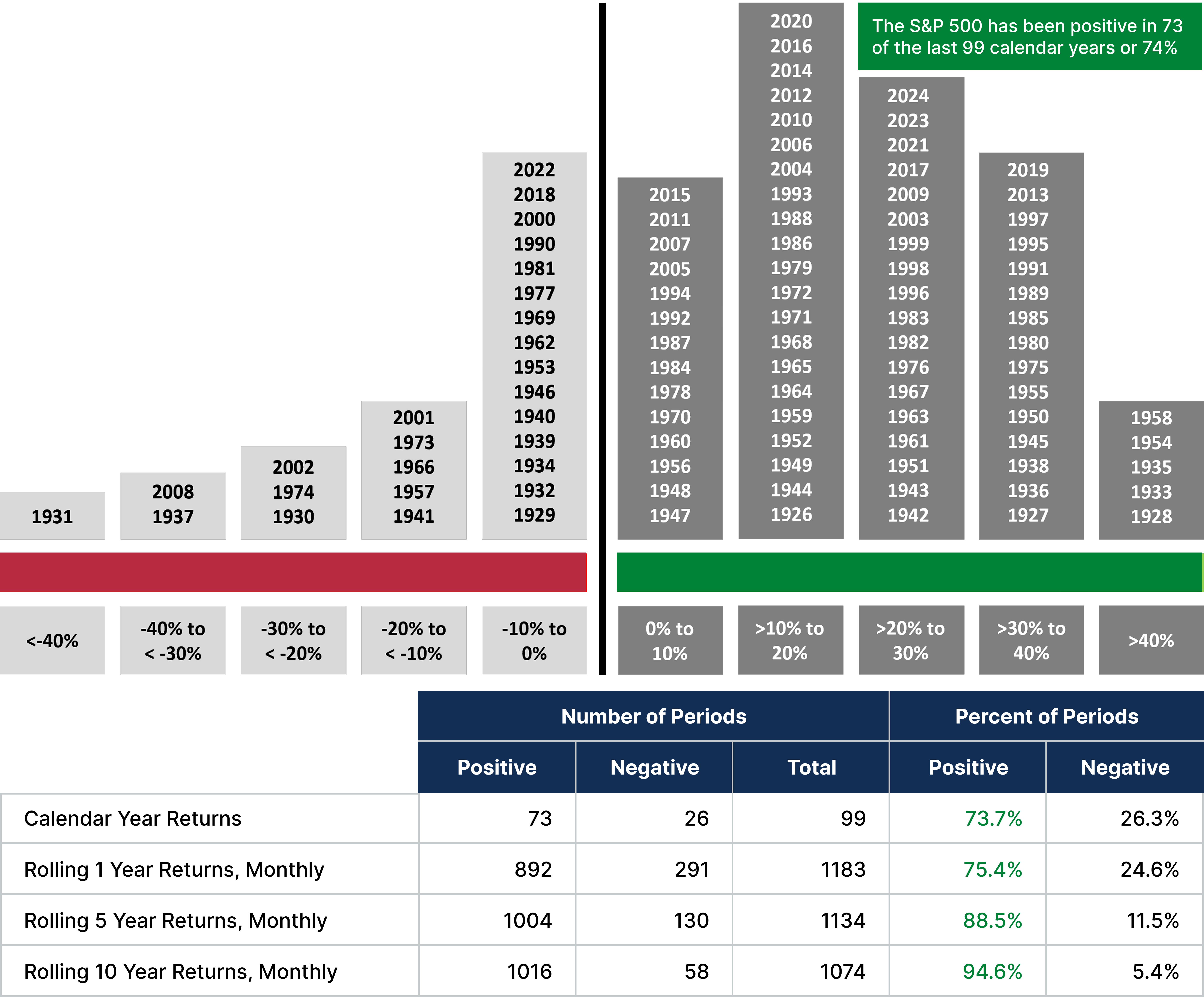 Two Charts Showing Yearly return data for the S&P 500® Index, 1926–2024