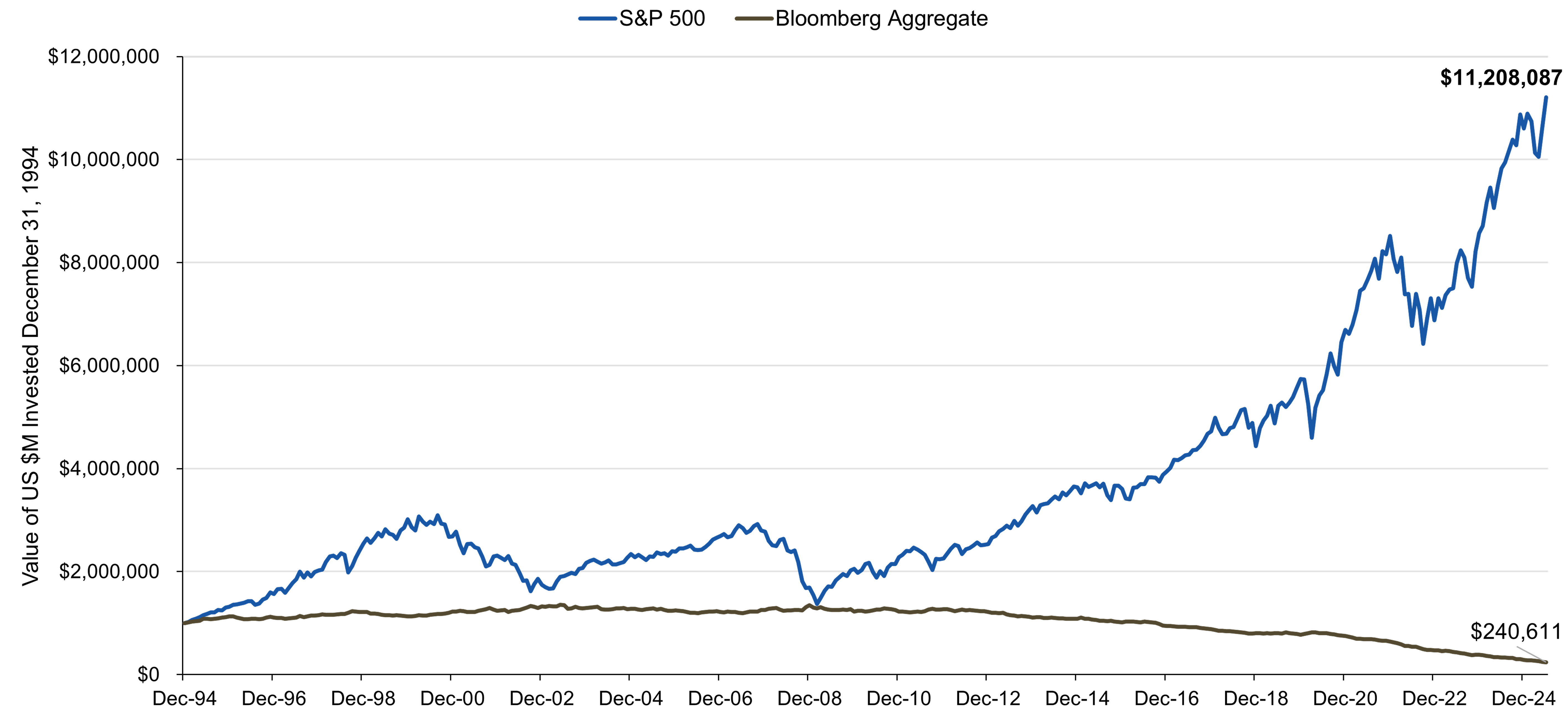 Line Chart Showing Hypothetical growth of a $1,000,000 investment in the S&P 500® and Bloomberg U.S. Aggregate Bond Indexes from December 31, 1994, assuming annual 5% withdrawals, to June 30, 2025