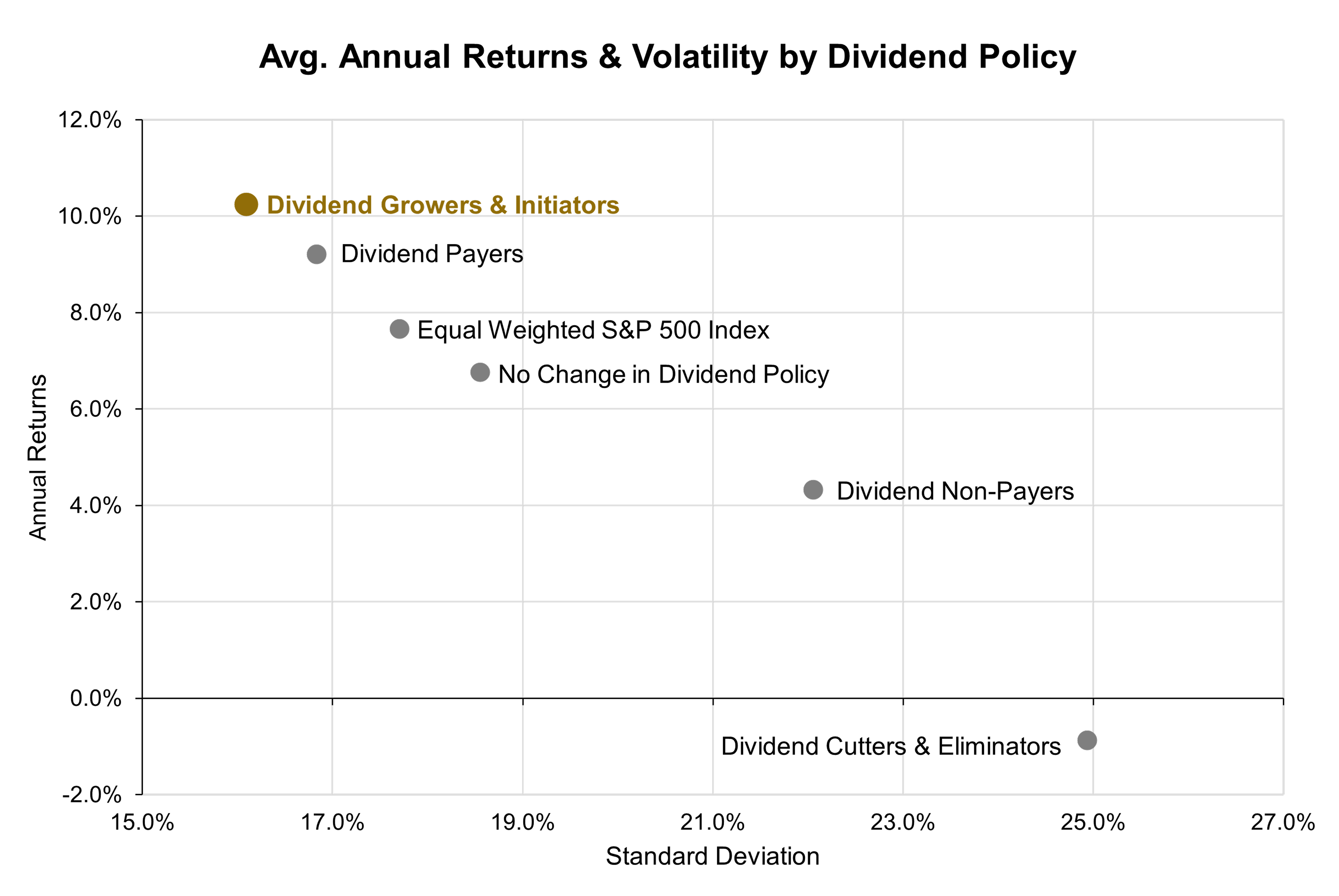 Scatter Plot Chart Showing Data for the S&P 500 Index, January 31, 1973–December 31, 2024