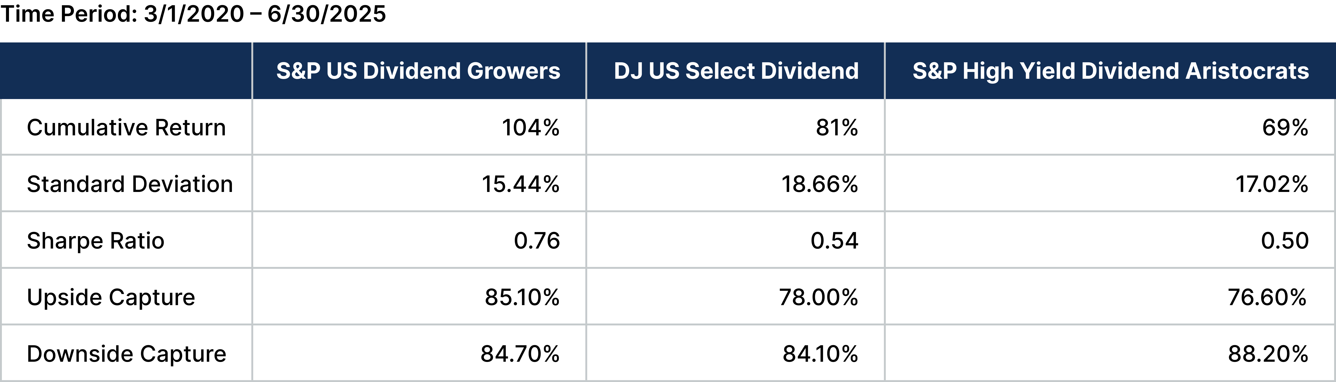 Chart Showing Return and Risk Data for S&P U.S. Dividend Growers, Dow Jones U.S. Select Dividend, and S&P High Yield Dividend Aristocrats