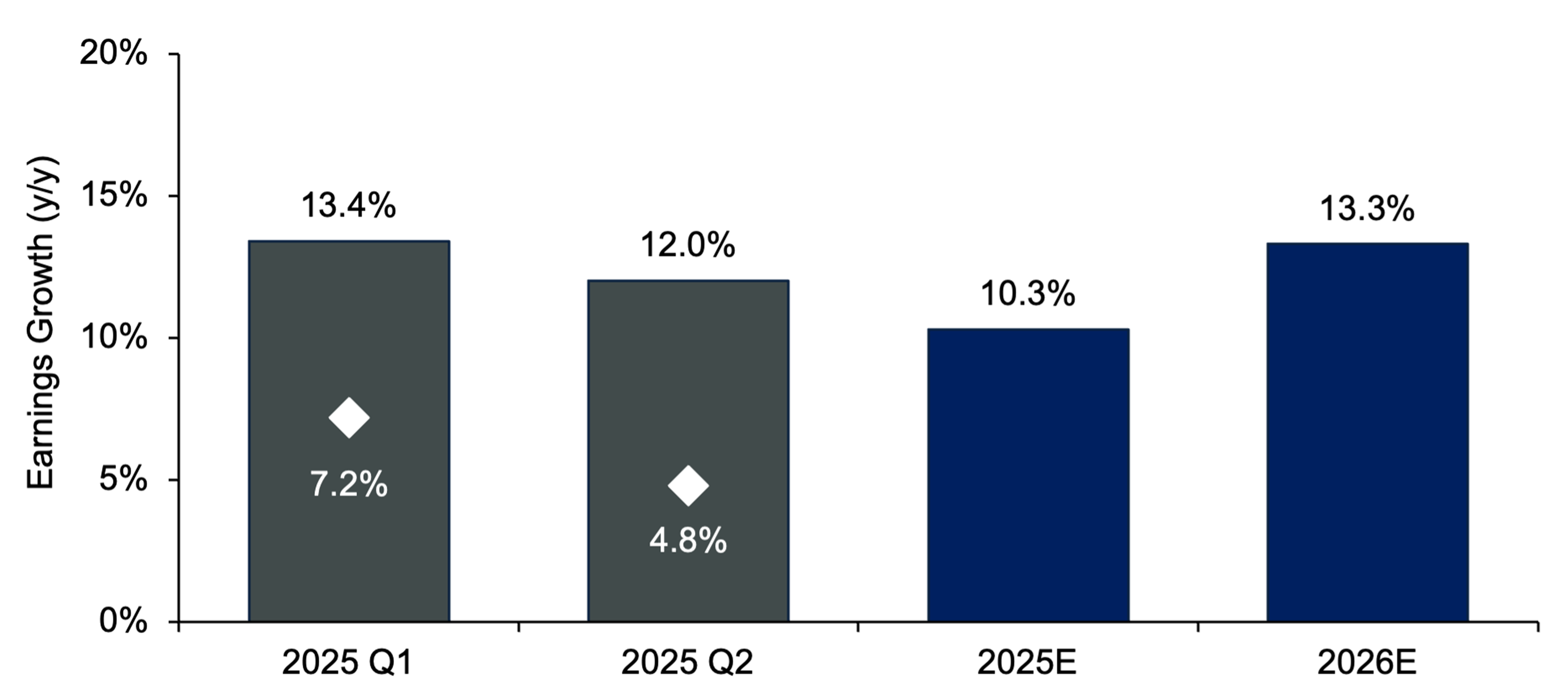 Bar Chart Showing Reported and forecast earnings for the S&P 500 Index for the indicated periods