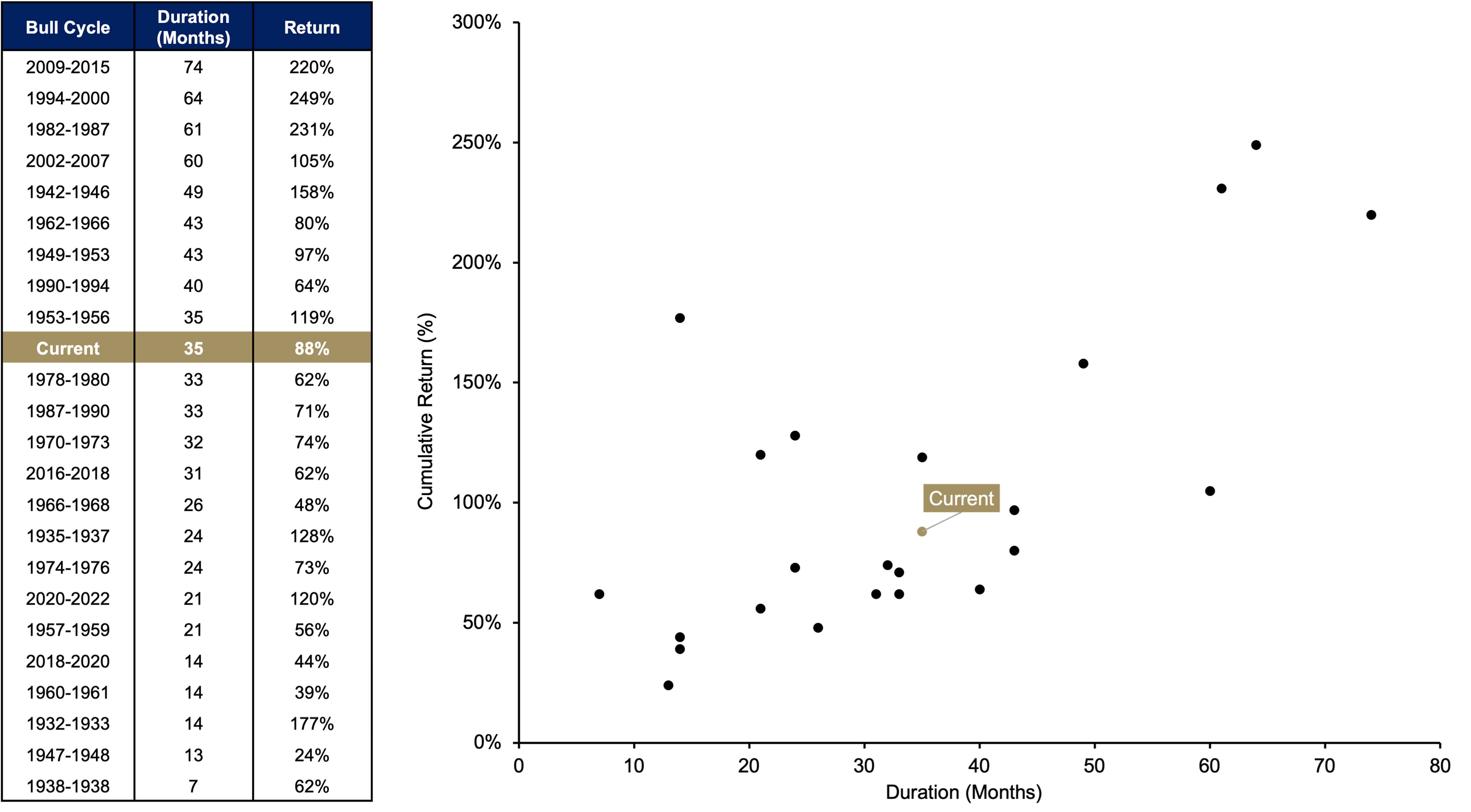 Chart and Scatter Plot Showing S&P 500 bull market cycles since 1928