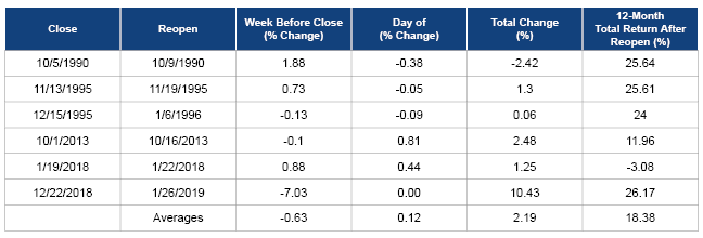 Chart Showing Data for S&P 500® Index around the indicated U.S. government shutdowns