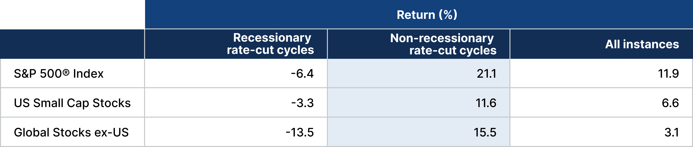 Chart Showing Average 12-month forward return from the date of the first rate cut in the eight Fed easing cycles since 1984