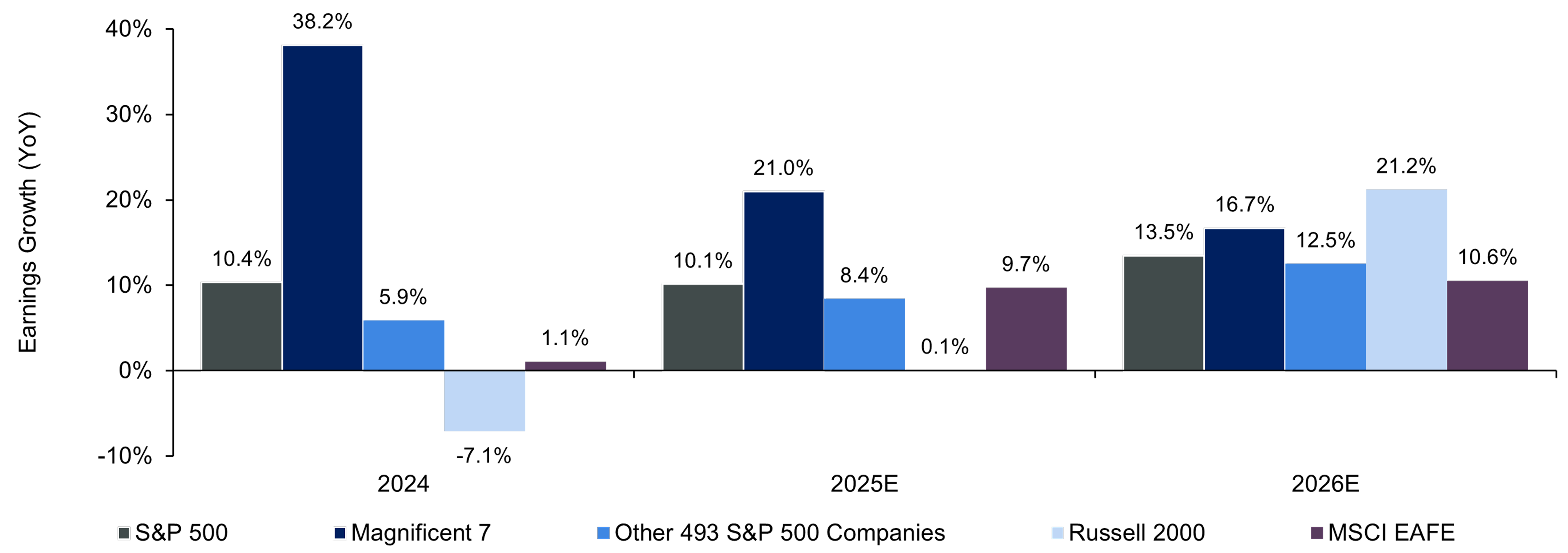 Bar Chart Showing Year-over-year earnings growth for indicated indexes
