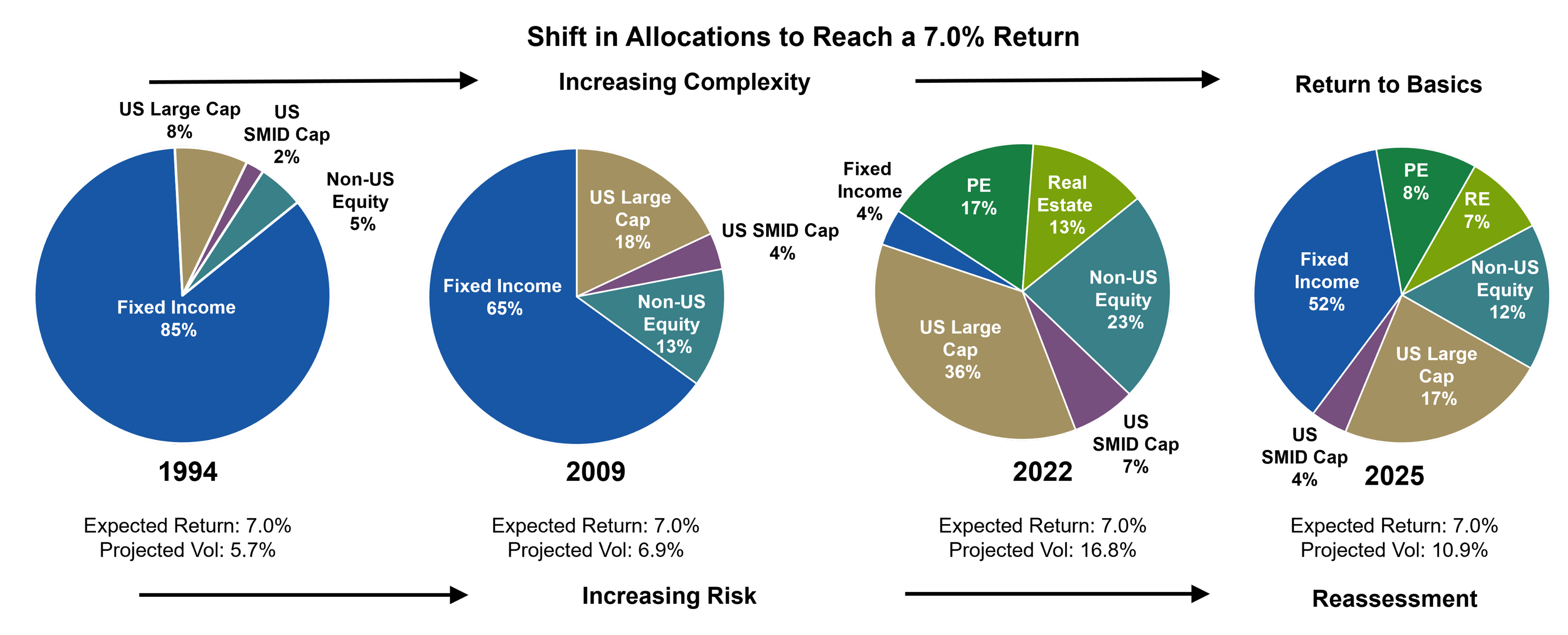 Pie Charts Showing Fixed Income’s Renewed Role in Asset Allocations