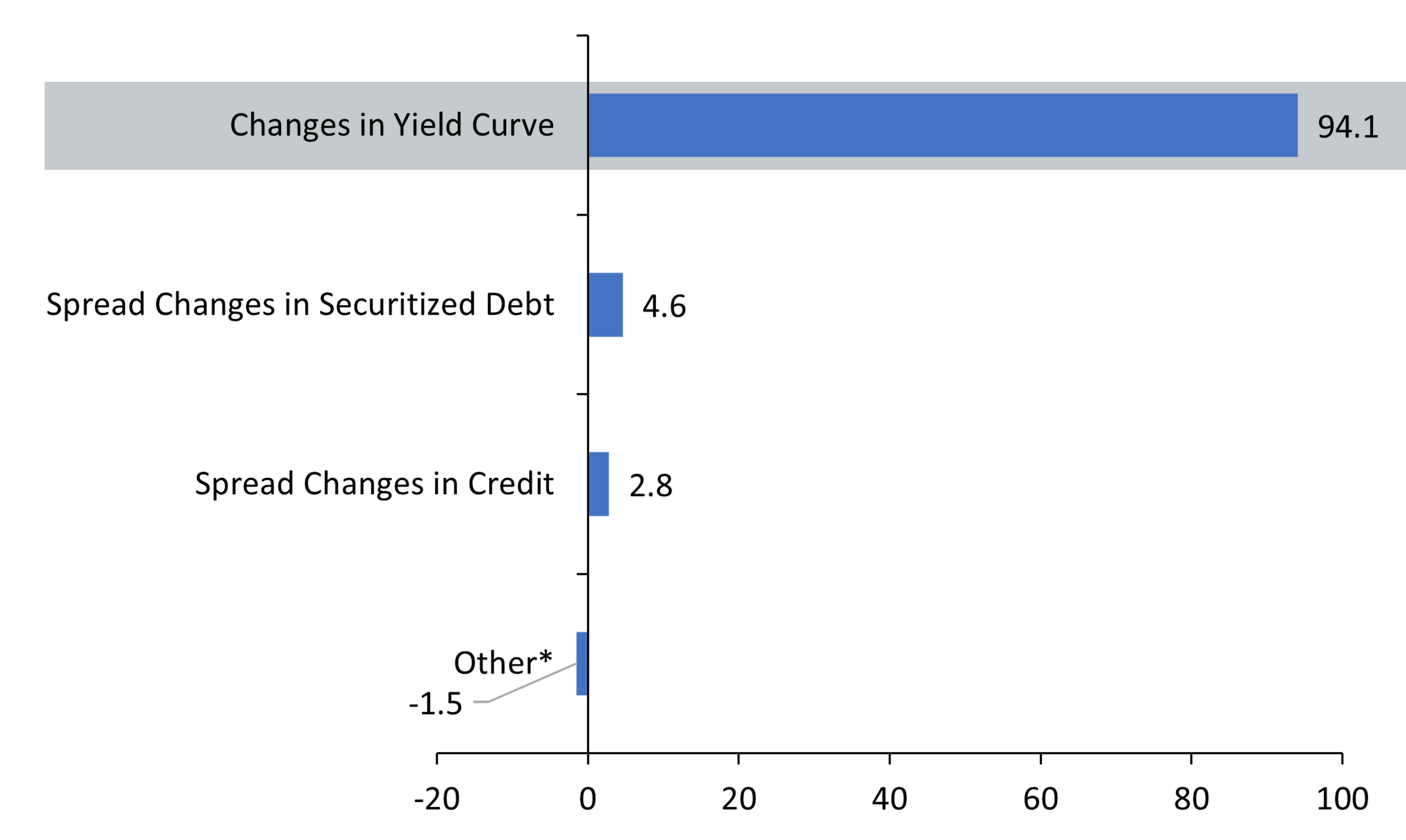 Bar Chart Showing Contributing factors (in percent) to expected tracking error volatility for the Bloomberg US Aggregate Bond Index, as of September 30, 2025