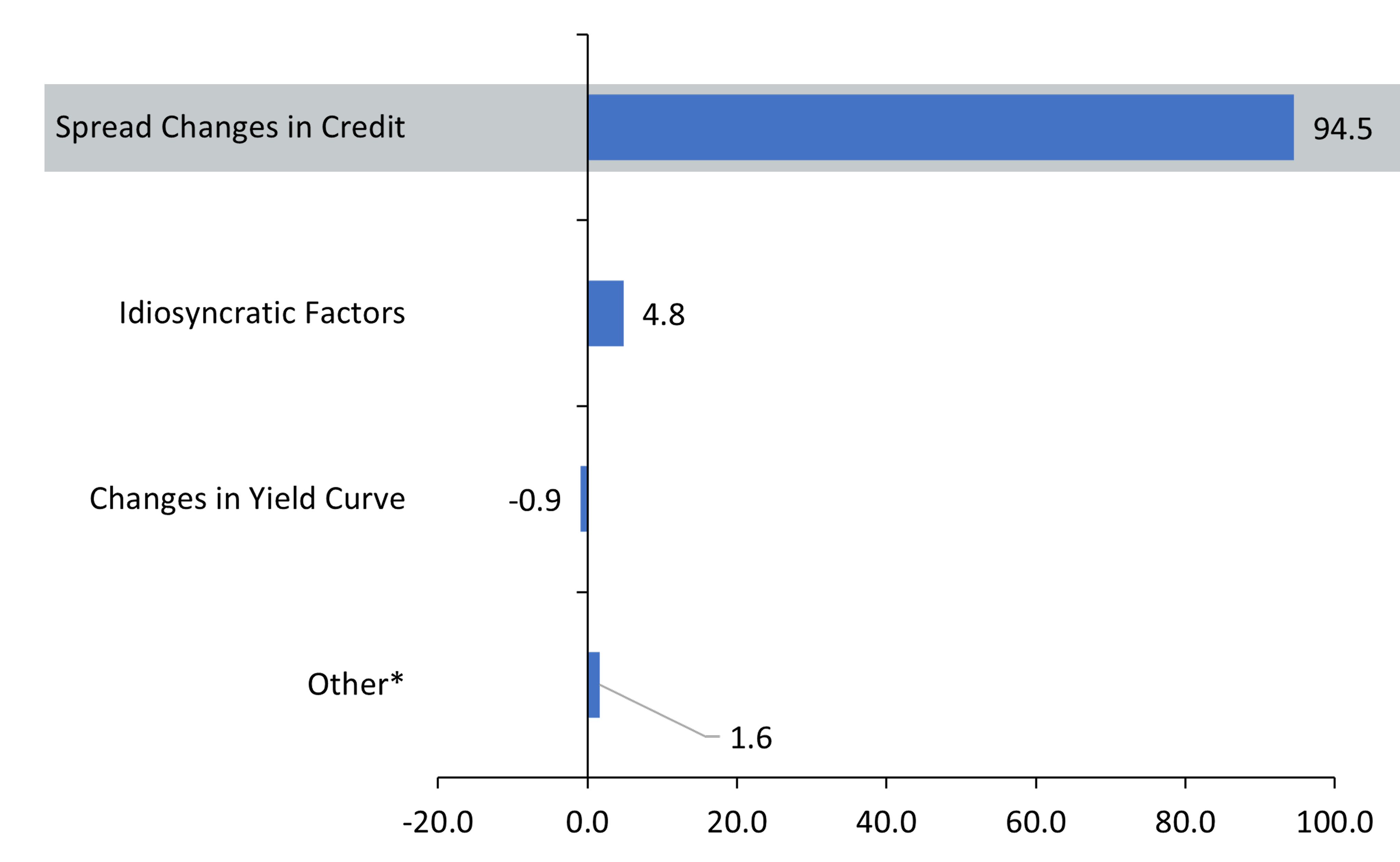 Bar Chart ShowingContributing factors (in percent) to expected tracking error volatility for the Bloomberg U.S. Floating Rate Note Index, as of September 30, 2025