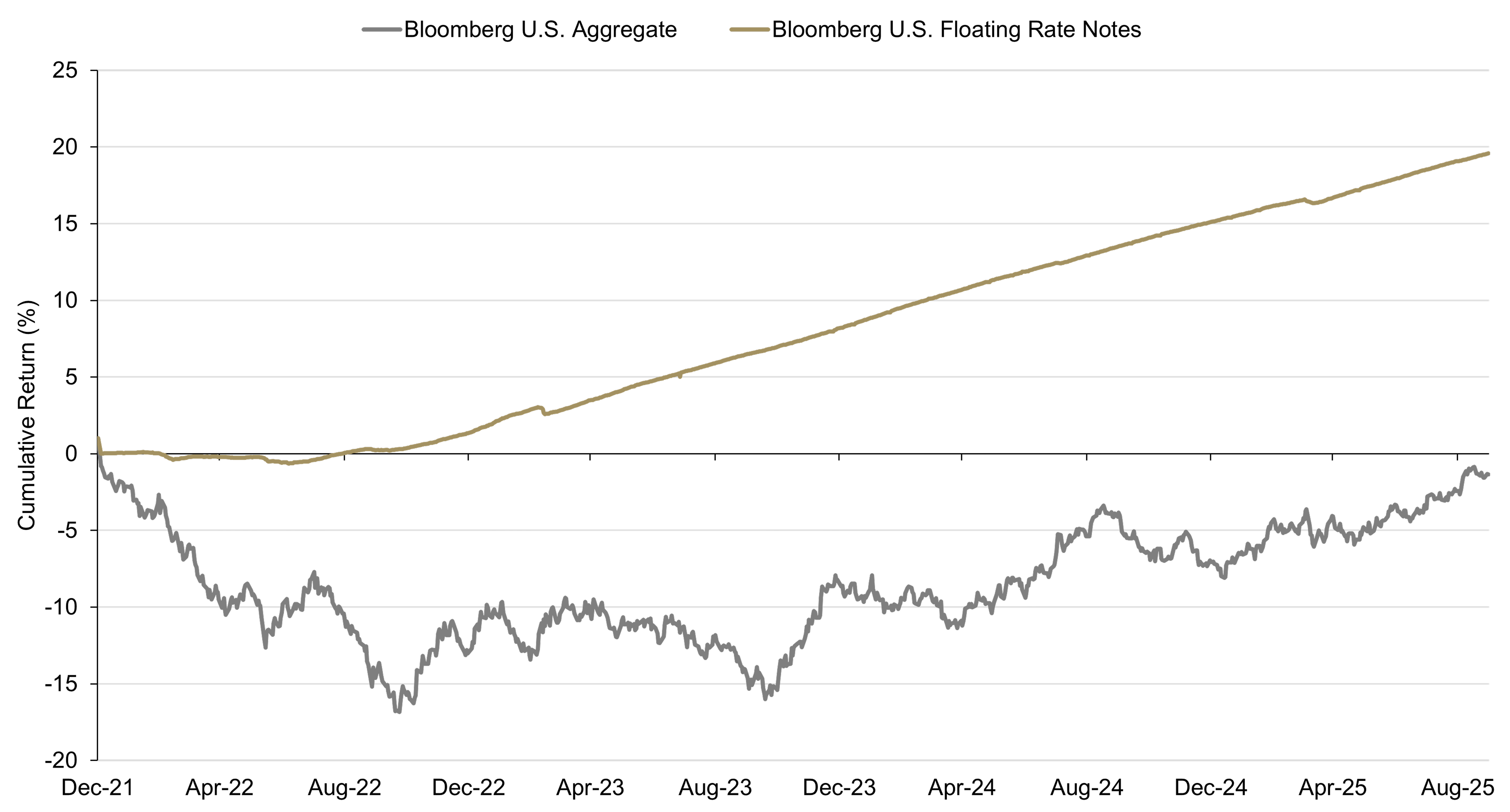 Line Chart Showing Total return for indicated indexes, December 31, 2021–September 30, 2025