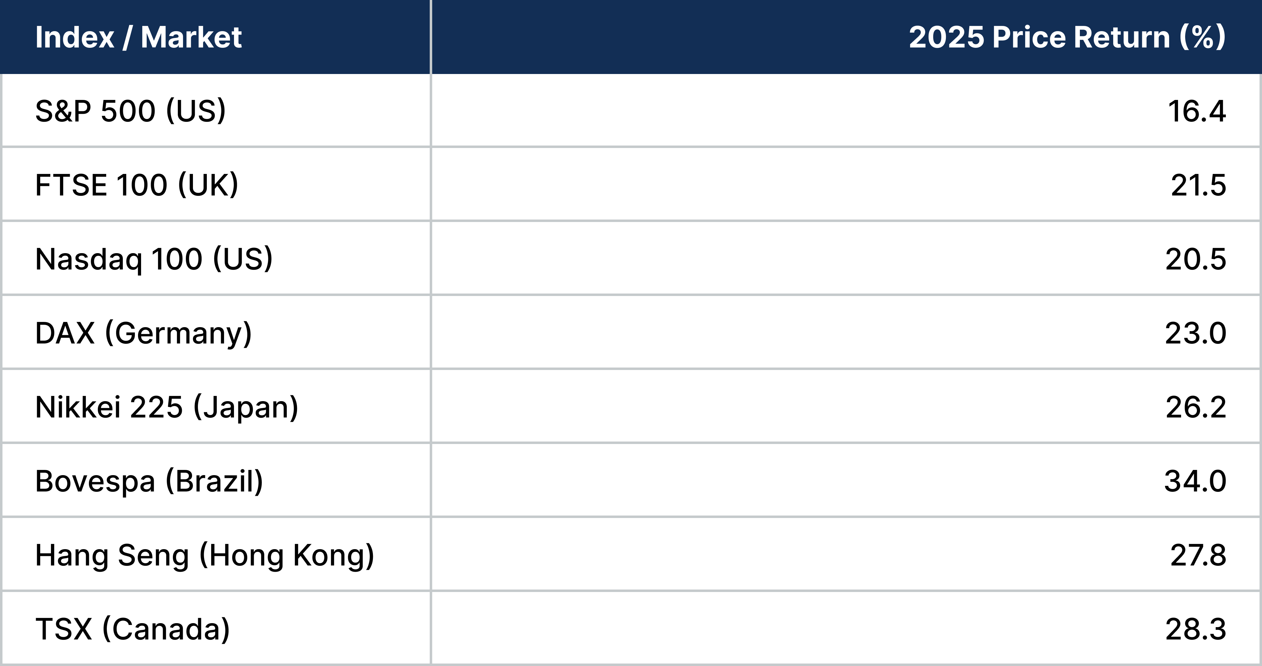 chart showing Equity Market Strength Across the Globe