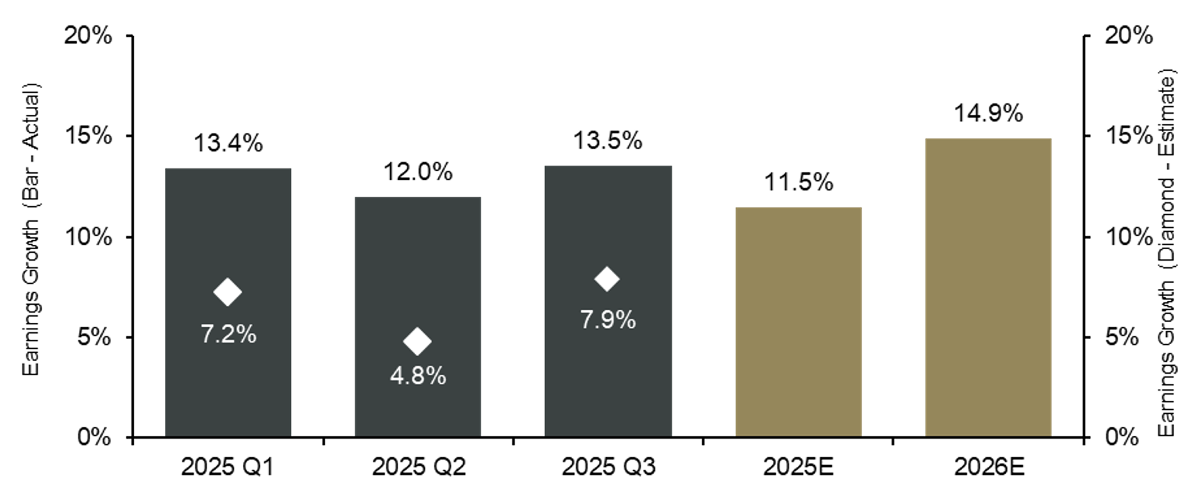Bar chart showing S&P 500 EPS growth (estimated and reported)