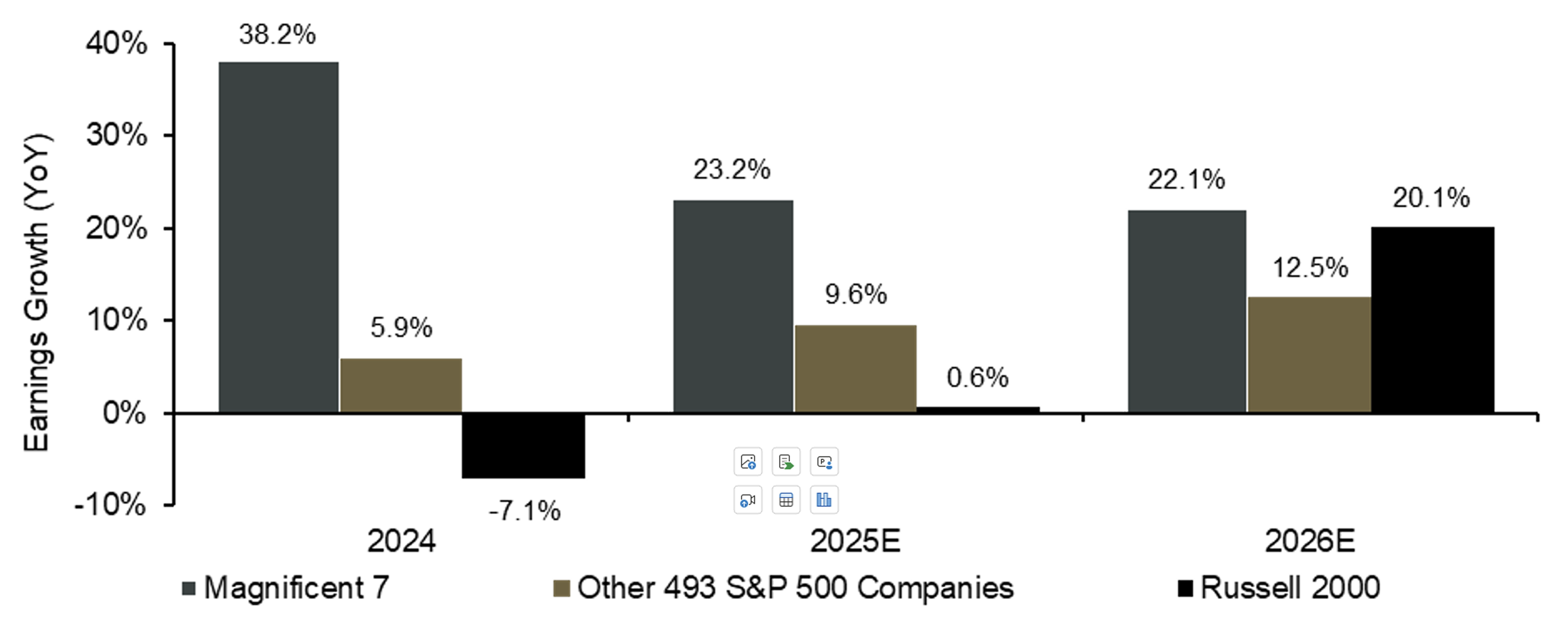 Bar Chart Showing Year-over-year EPS growth for indicated indexes (estimated and reported)