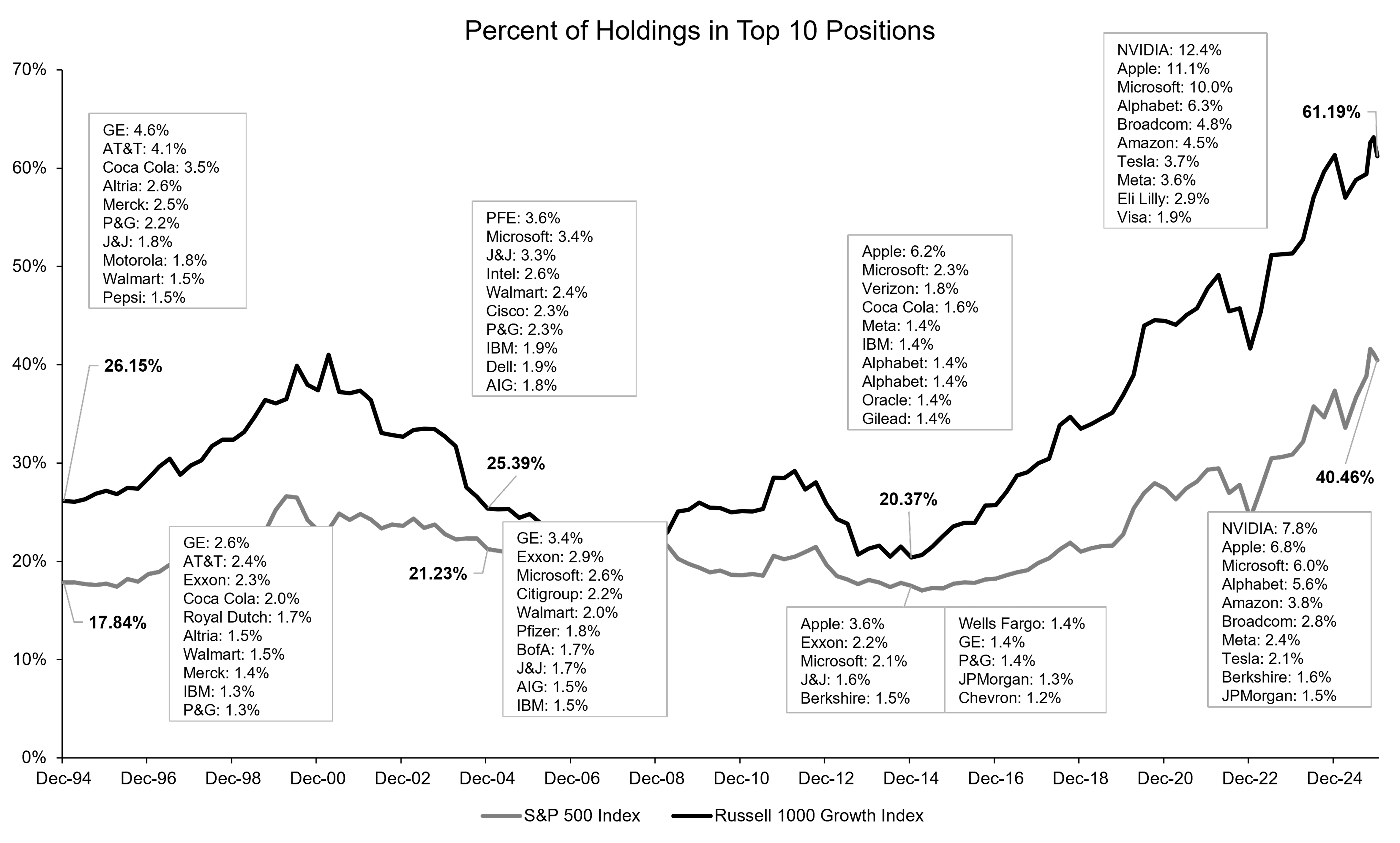 Line Chart Showing S&P 500 Index and Russell 1000 Growth Index Top 10 Holdings Over Time