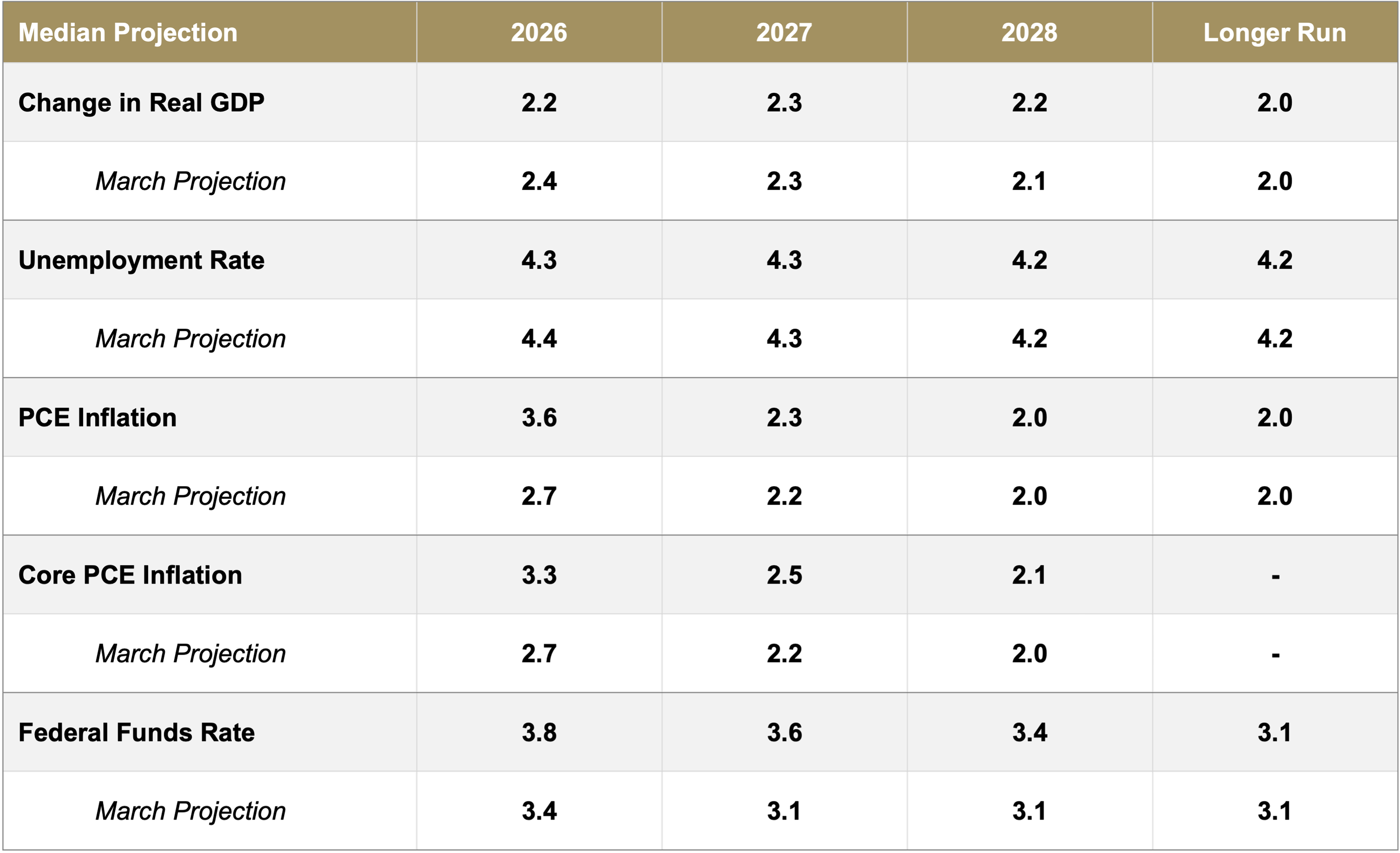 Chart with the Fed’s Summary of Economic Projections