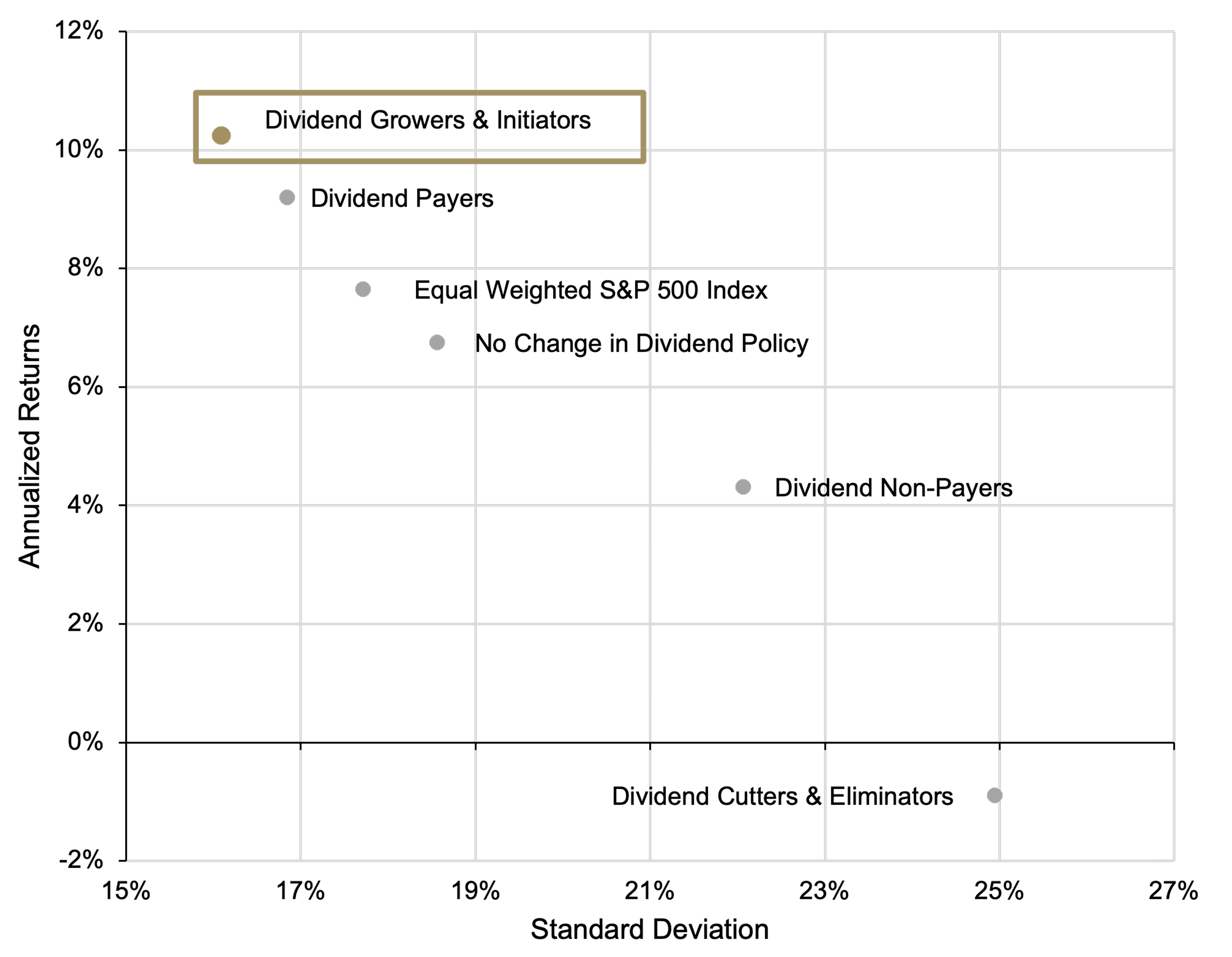 Scatter plot shows dividend growers and initiators delivering the highest annualized returns (around 10%+) with lower volatility, while dividend cutters and eliminators have the worst returns (below 0%) and highest volatility, with other dividend categories in between.
