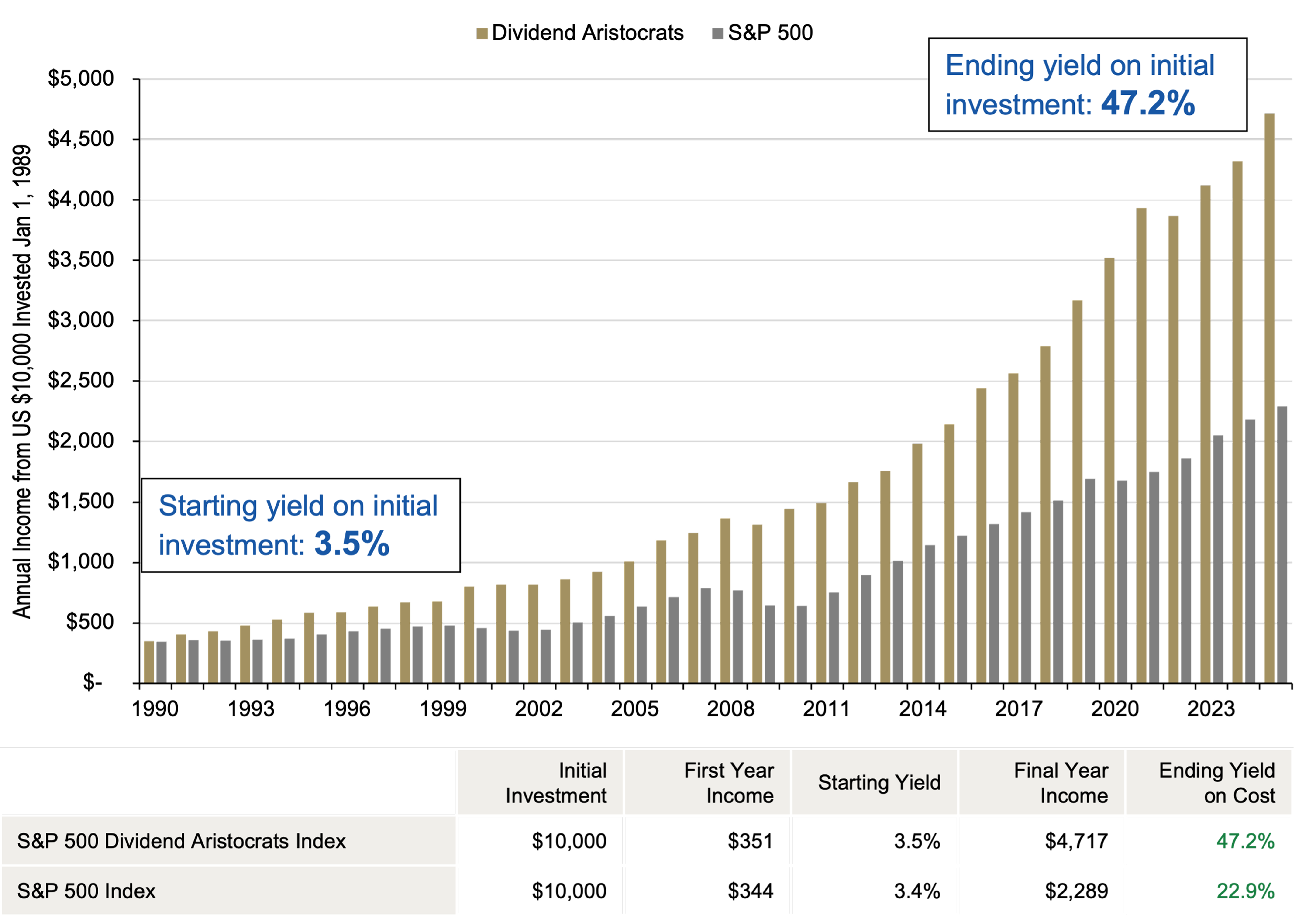 Bar chart comparing annual income from a $10,000 investment in the S&P 500 Dividend Aristocrats Index versus the S&P 500 Index from 1990 to 2025, showing income growing to $4,717 versus $2,289 and resulting in ending yields on cost of 47.2% and 22.9%, respectively.