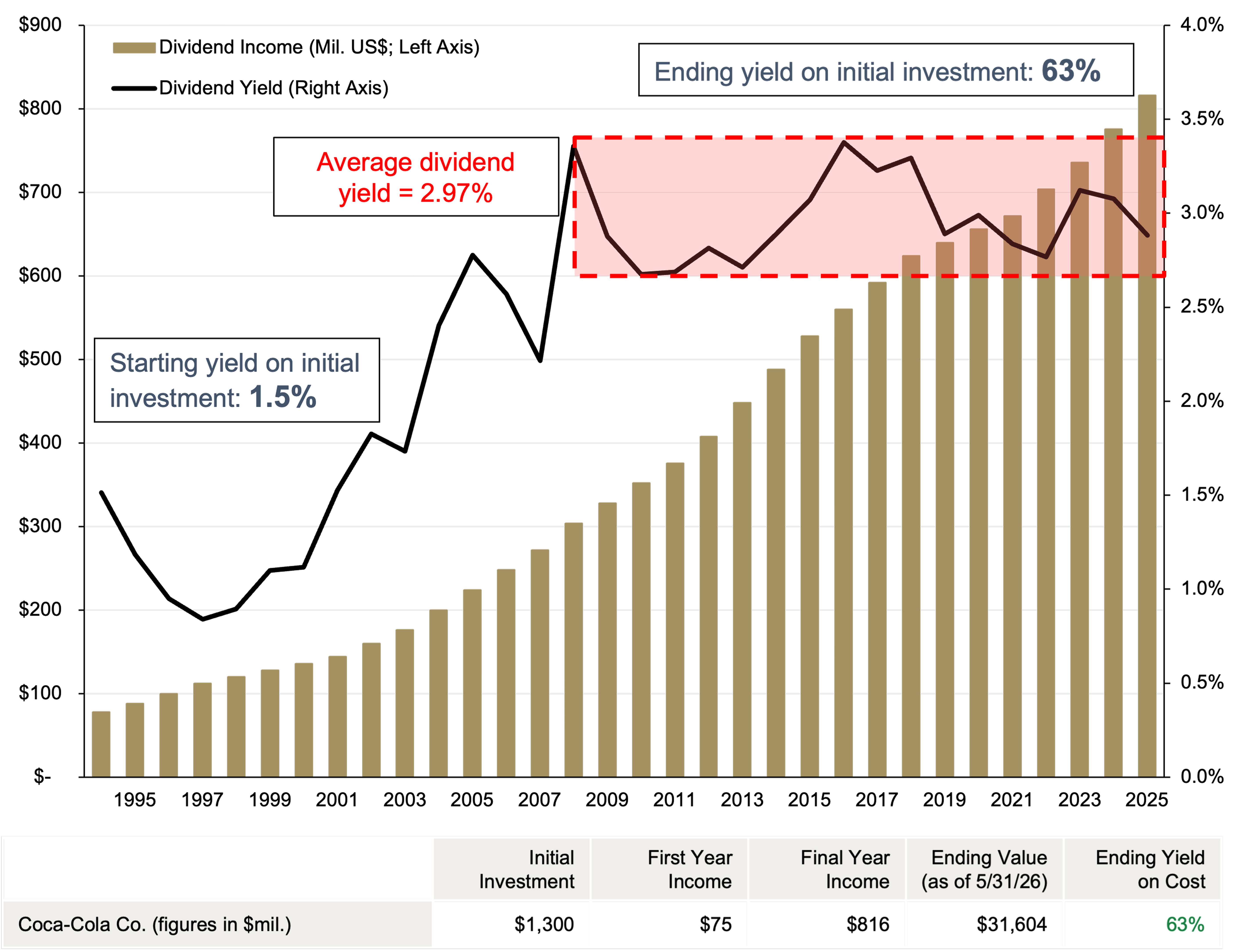 Bar and line chart showing Coca-Colas dividend income rising from $75 million on a $1,300 investment to $816 million between 1994 and 2025, with dividend yield increasing from 1.5% to a 63% yield on cost depsite annual yields averaging about 3%.