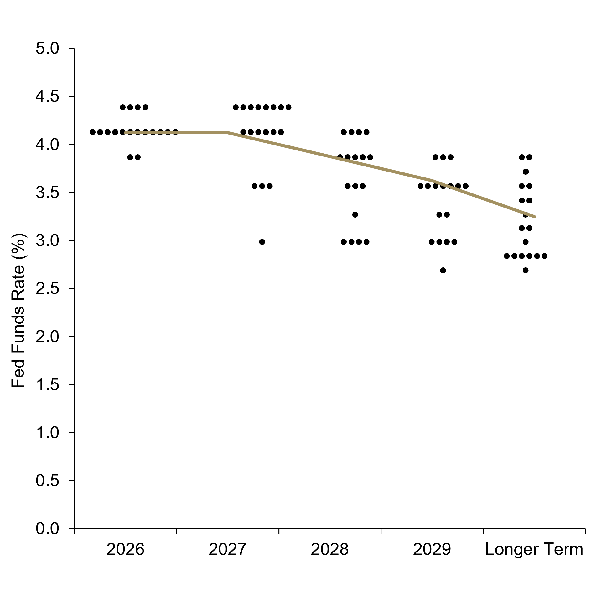 Line chart showing the projected federal funds rate remaining at 4.1% in 2026 and 2027, then declining to 3.9% in 2028, 3.6% in 2029, and 3.2% in the longer term.
