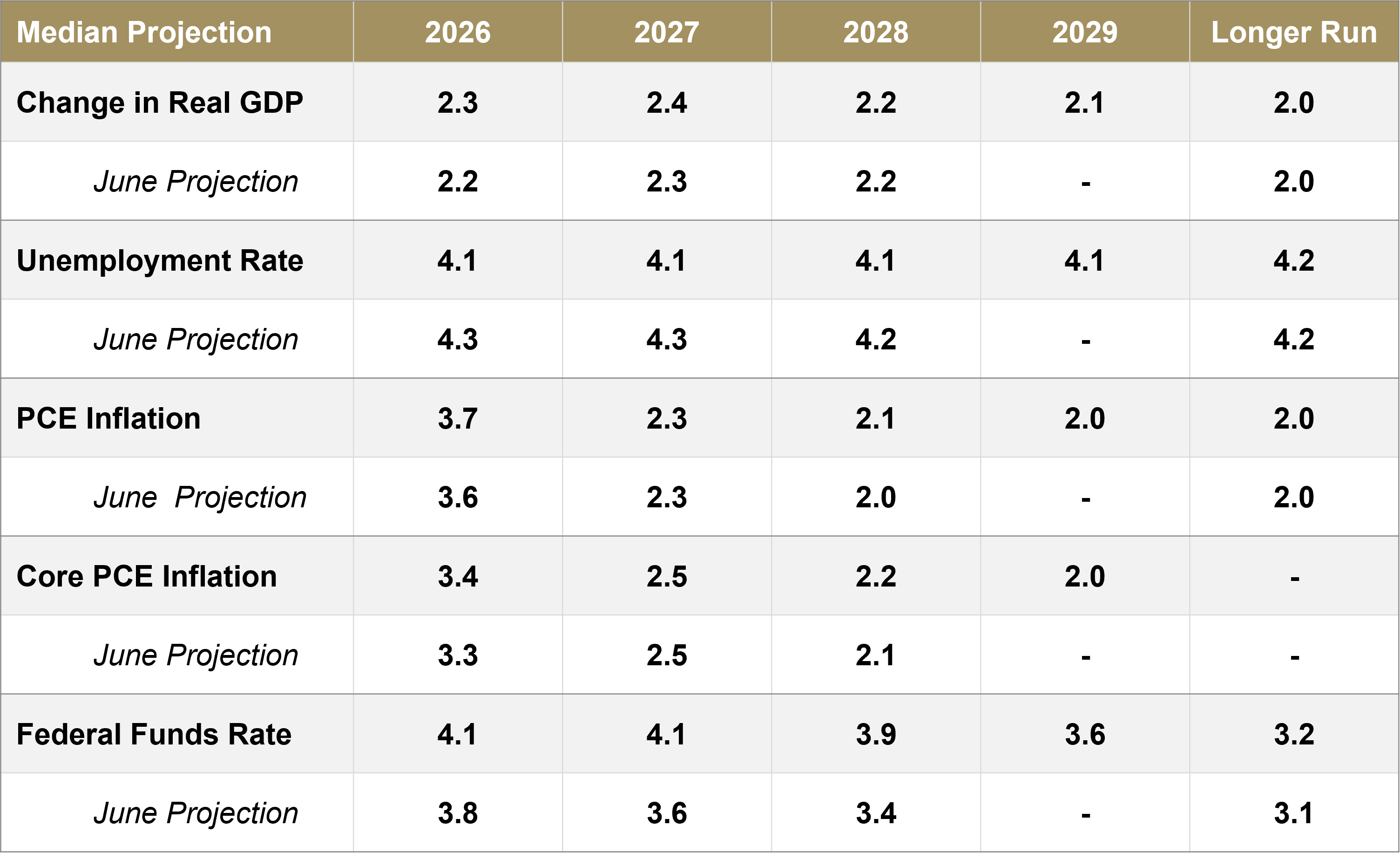 Table comparing the Federal Reserve’s September median economic projections with June projections, showing slightly stronger GDP growth, lower unemployment, modestly higher inflation, and a higher federal funds rate path through 2029 and the longer run.